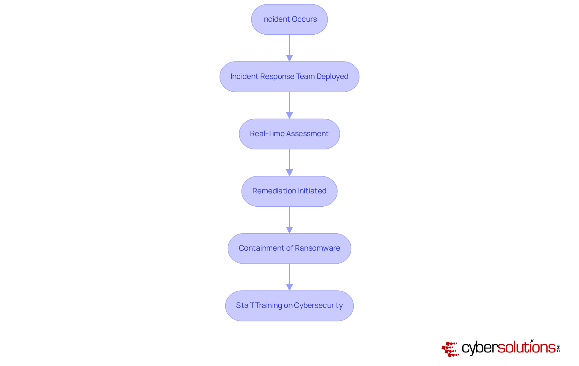 This flowchart outlines the steps taken by Cyber Solutions during the ransomware attack. Each box is a stage in the response, showing how they acted quickly to protect healthcare operations.