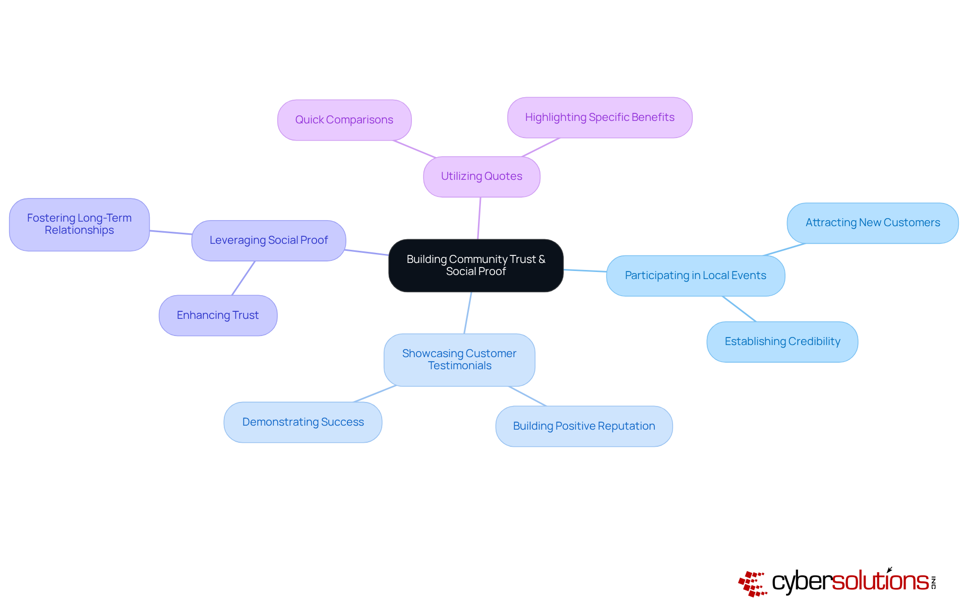 The center represents the main theme, while branches illustrate specific strategies and their benefits. This format helps you understand how each tactic contributes to building trust and attracting customers.