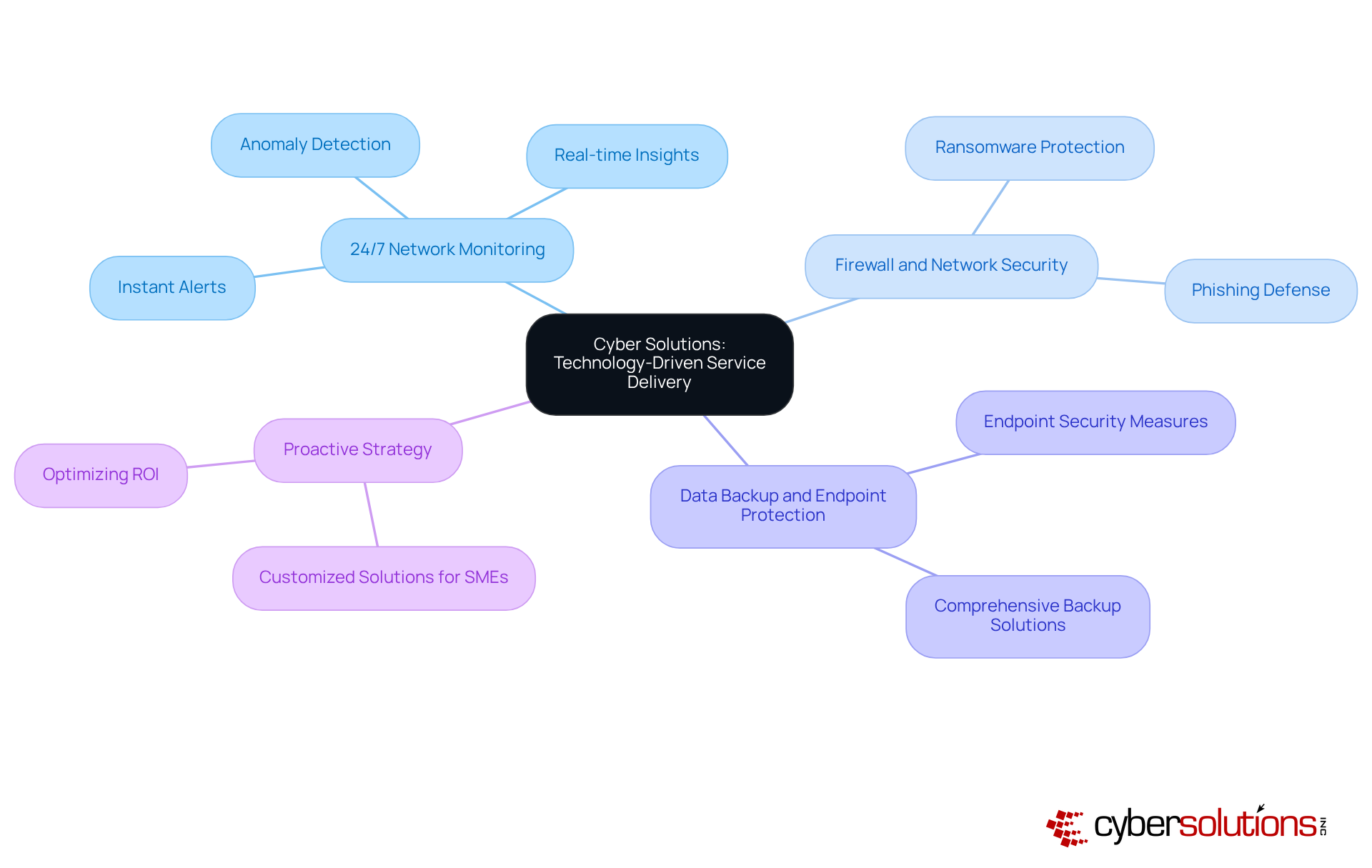 The central node represents the overall service delivery approach, while each branch highlights critical components of cybersecurity. Sub-branches provide details on specific strategies and tools used.