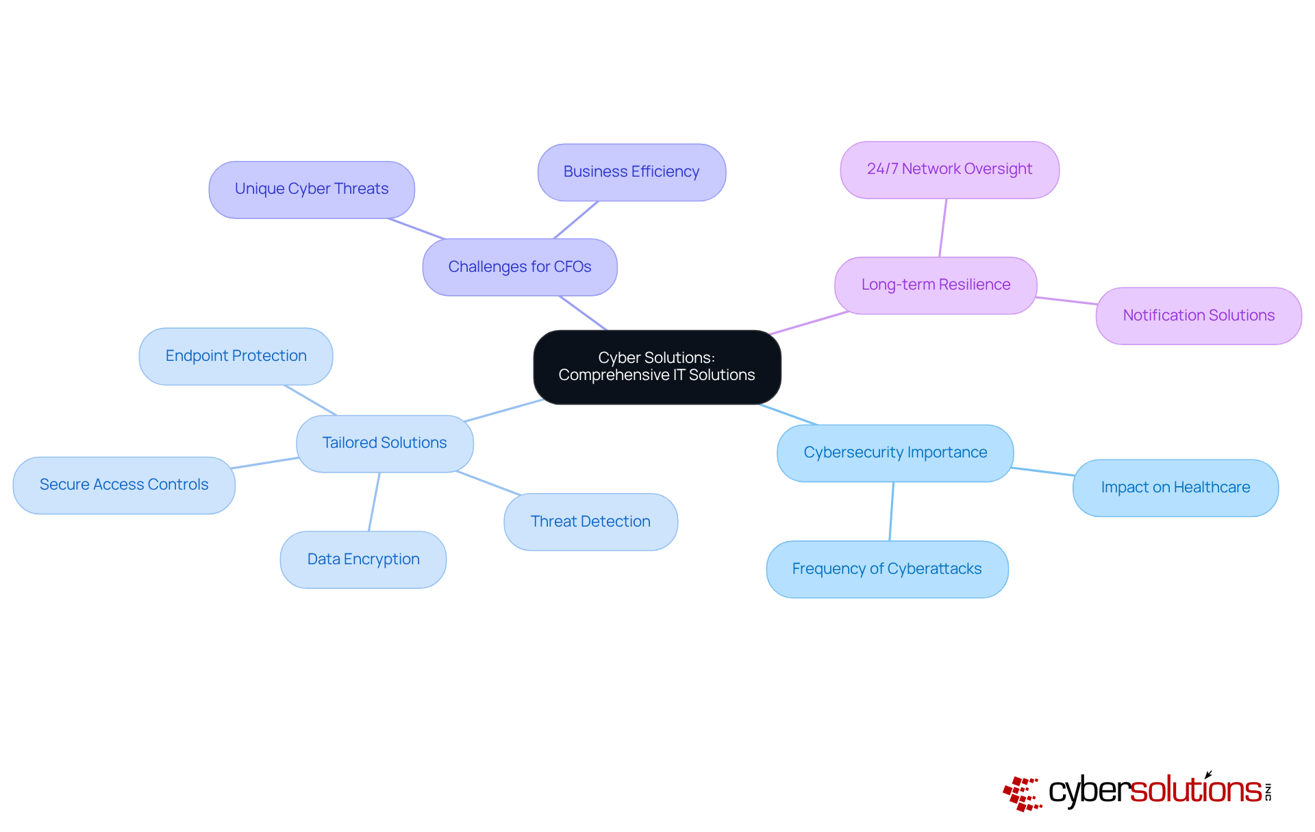 The central node represents the overall theme of IT solutions. Each branch represents a critical aspect of cybersecurity and how it relates to the needs of organizations, especially in healthcare. Follow the branches to understand the various solutions and challenges.