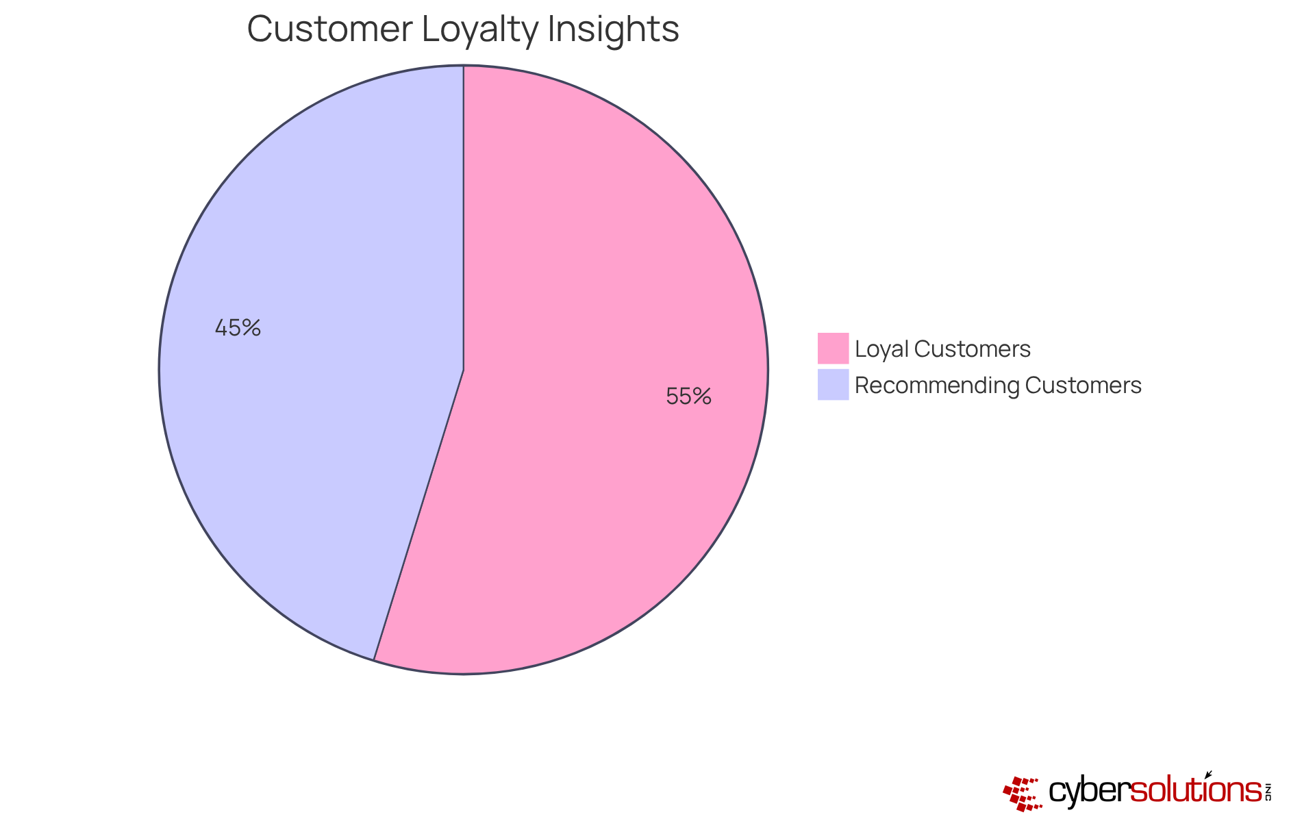 The blue slice shows the percentage of customers who stay loyal due to emotional connections, while the green slice indicates those likely to recommend the brand. A larger slice means more customers are influenced.