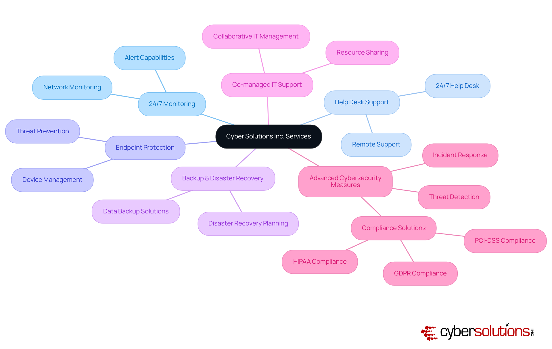 At the center is the main service offering by Cyber Solutions. Each branch represents a specific service or area of focus, showing how comprehensive their cybersecurity solutions are and how they address various organizational needs.