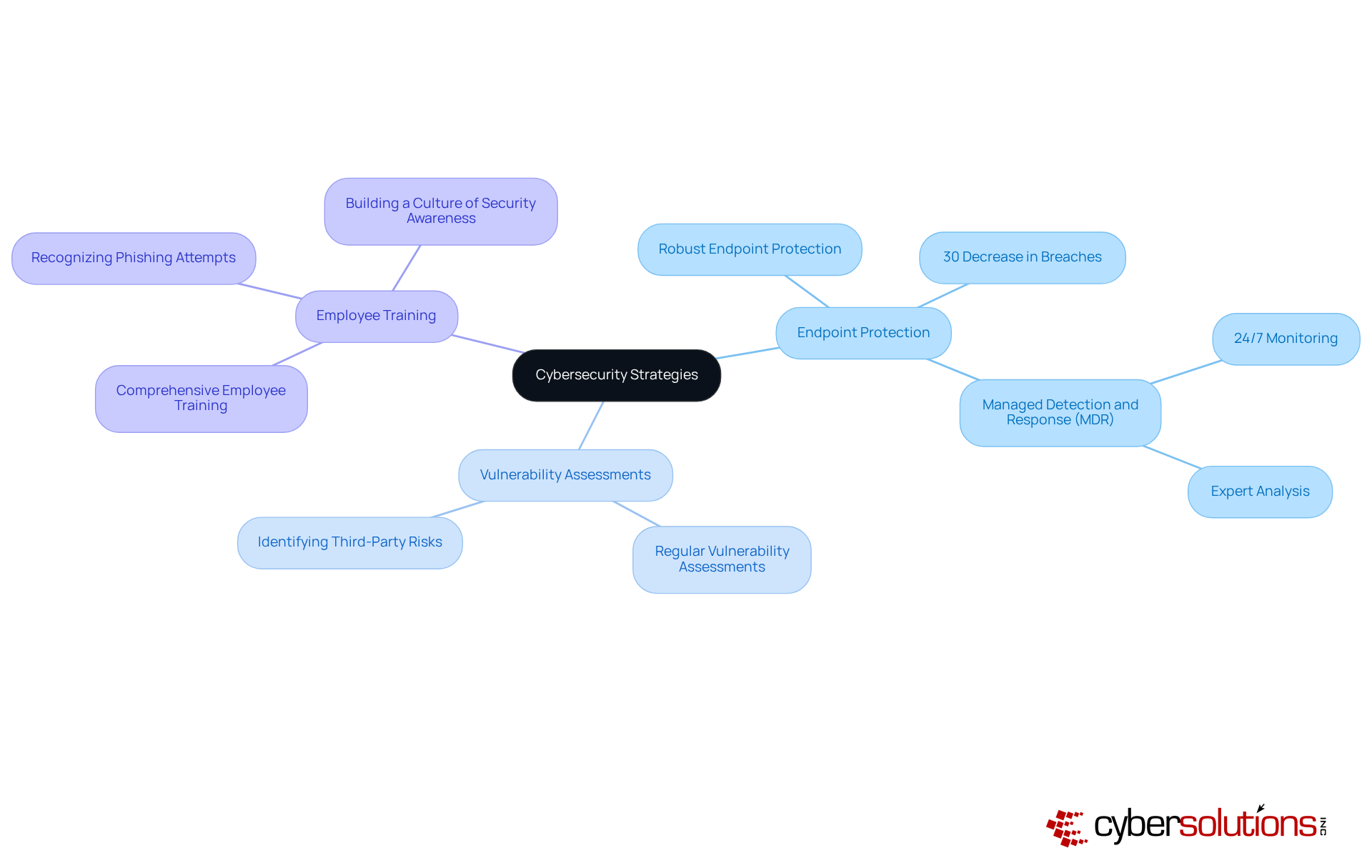 Start from the center with the main topic of cybersecurity strategies. Each branch represents a specific strategy, and the sub-branches provide additional details and benefits related to those strategies.