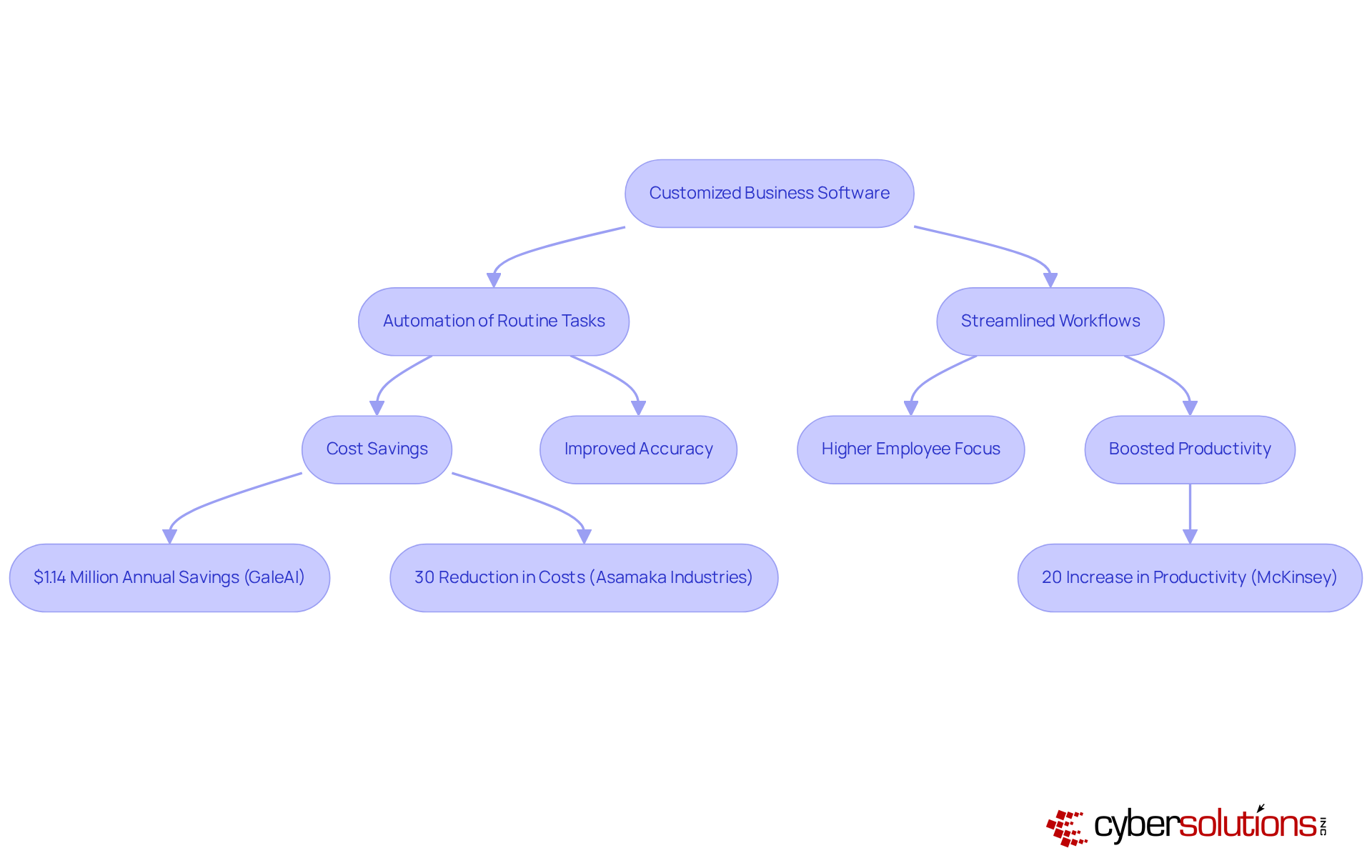 Follow the arrows to see how customized software leads to automation and efficiency, ultimately enhancing productivity. Each box shows a key benefit or step in the process, helping you understand the value of tailored software solutions.