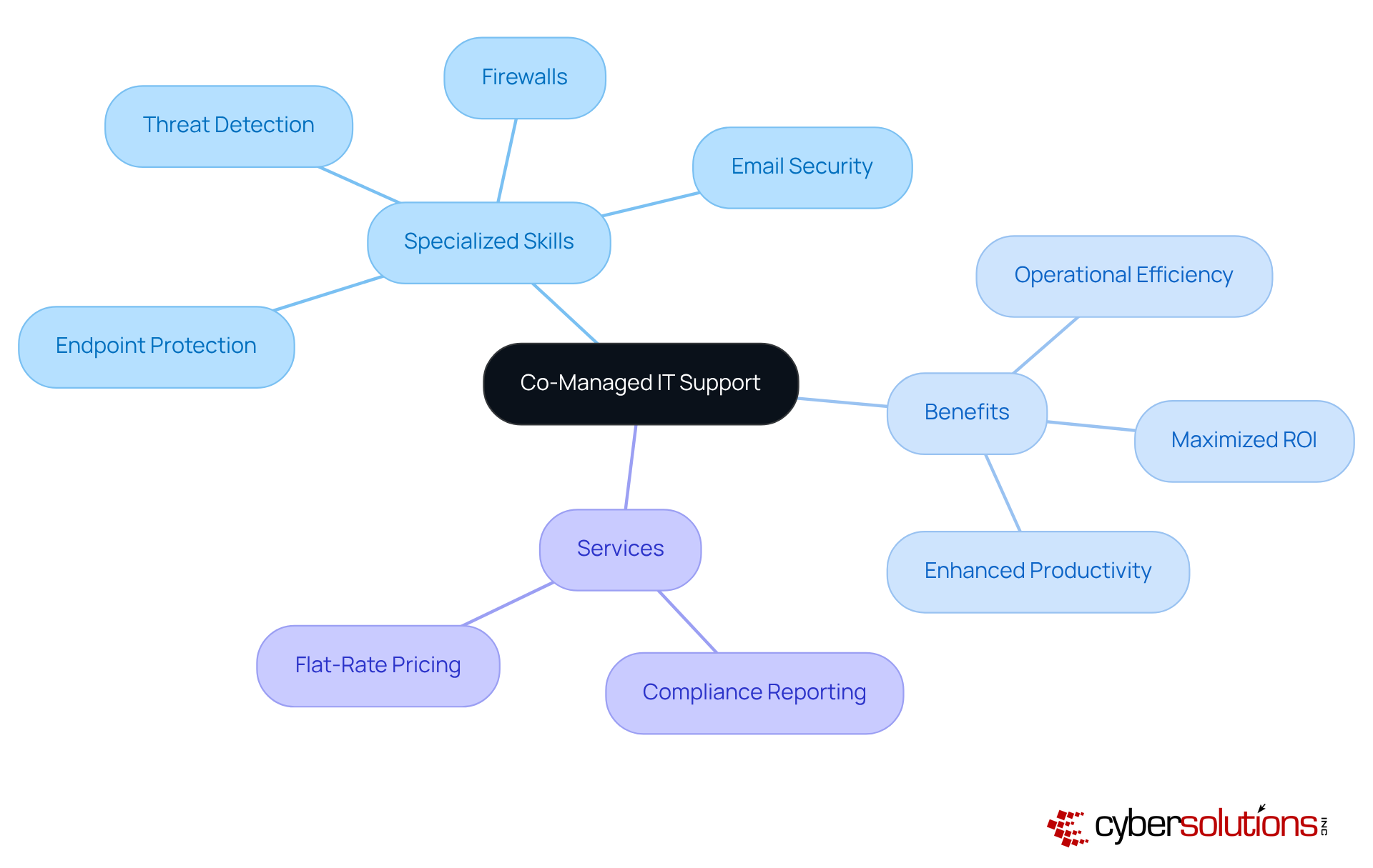 The center node represents the main concept, with branches showing specialized skills, benefits, and services that enhance internal IT teams through external collaboration.
