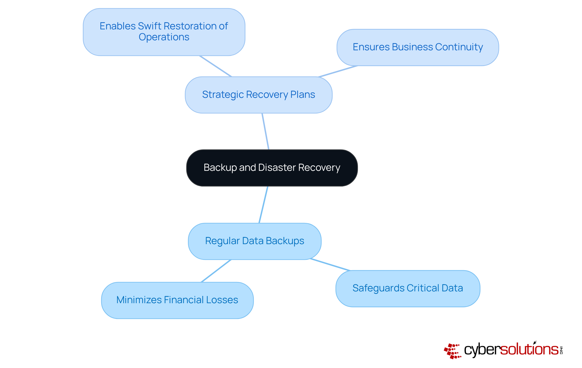 The center represents the main theme of maintaining business continuity, with branches illustrating the important components that support this goal. Each color-coded branch helps you see how data backups and recovery plans contribute to overall business resilience.