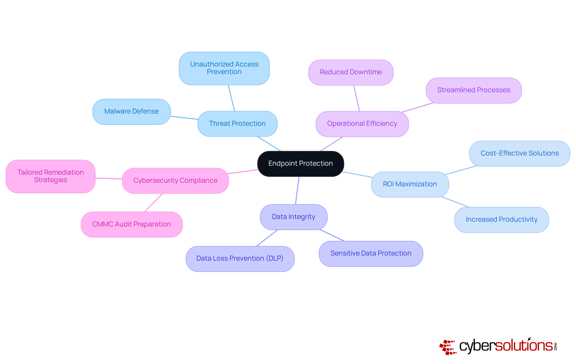 This mindmap showcases the central idea of endpoint protection. Each branch represents a key benefit or aspect of endpoint protection, with further details branching out from them. This structure helps you understand how all these elements work together to provide comprehensive security.