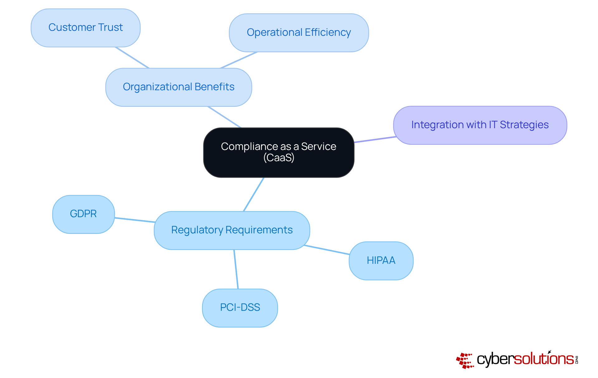 At the center is CaaS, showing how it connects to various regulations and the benefits for organizations. Each branch explores a different aspect, helping you see the full picture of compliance in today's landscape.