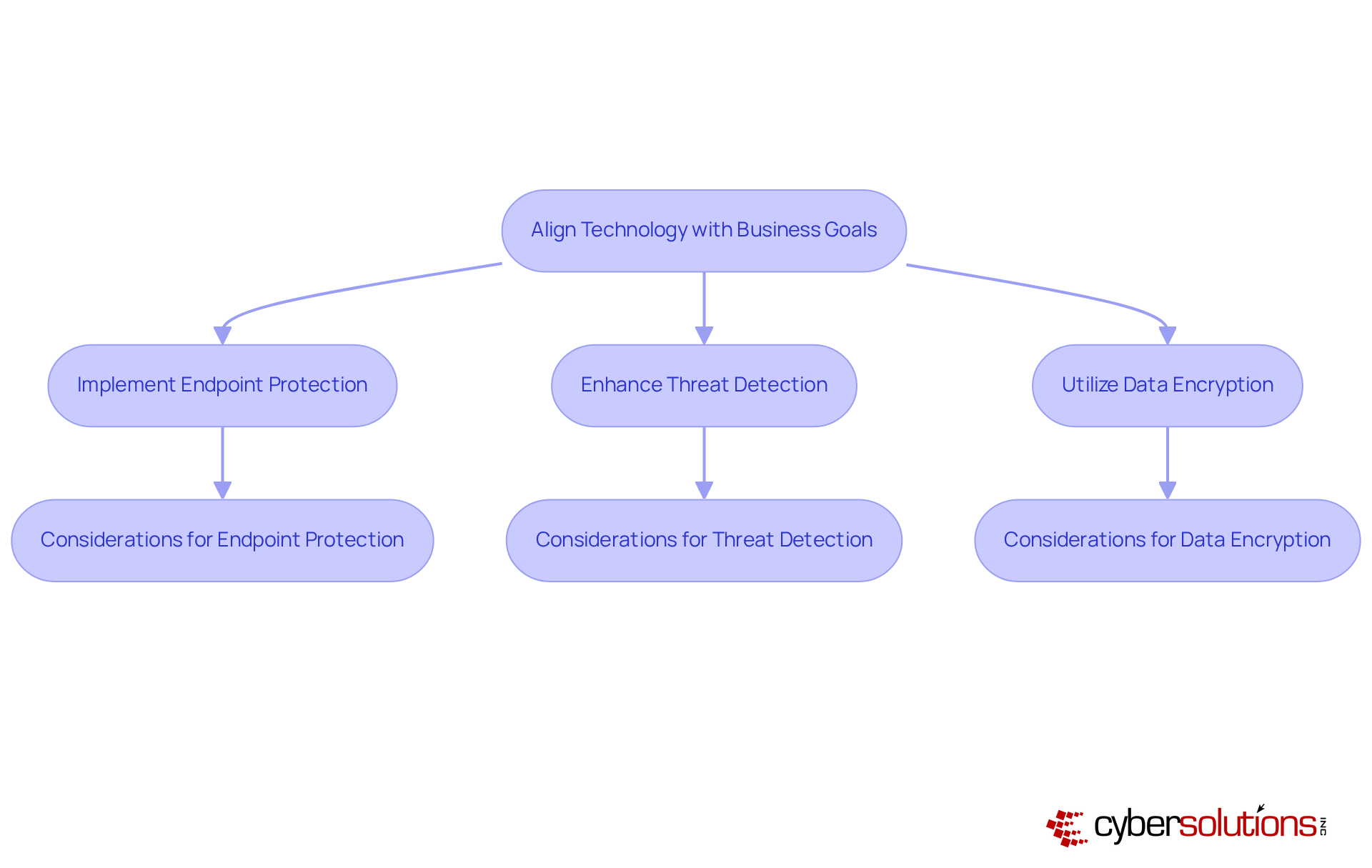 This flowchart shows how to align IT initiatives with your organization's goals. Start by ensuring your technology supports your business aims, then follow the arrows to see the specific measures you can take to enhance cybersecurity.