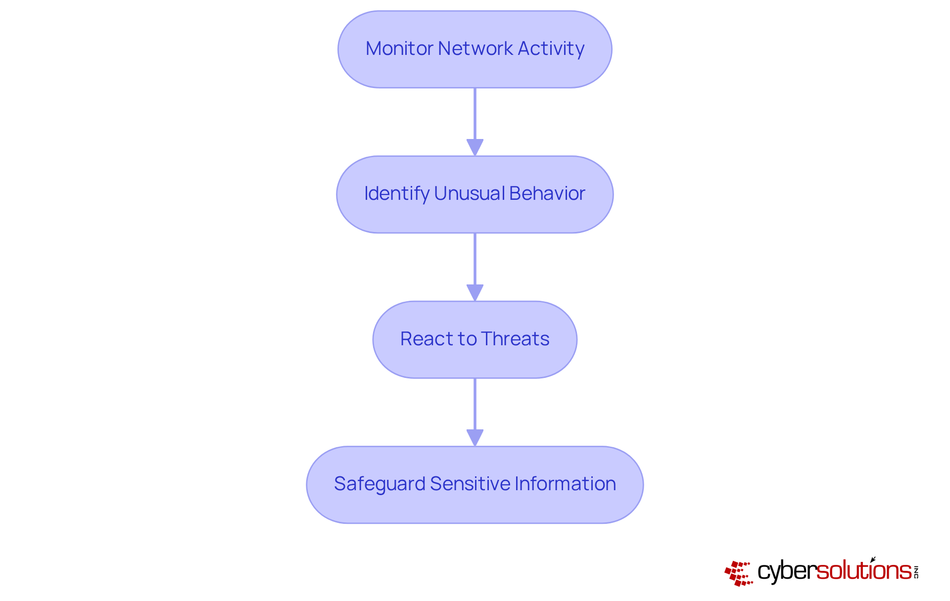 This flowchart maps out how Cyber Solutions Inc. protects sensitive information. Follow the arrows to see how they monitor, identify, and react to potential threats.