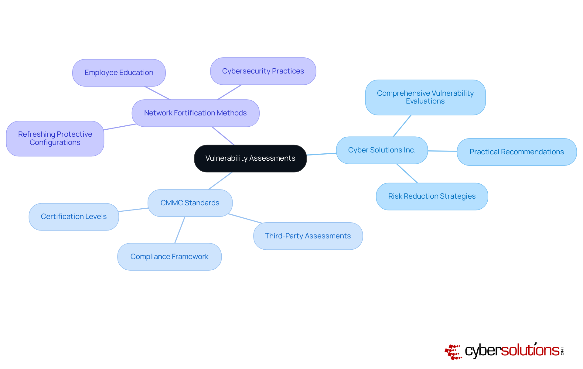The center shows the main focus on vulnerability assessments, with branches leading to different strategies and methods that enhance cybersecurity. Each branch represents a key area of focus, helping to visualize how they connect to the overall goal of improving security.