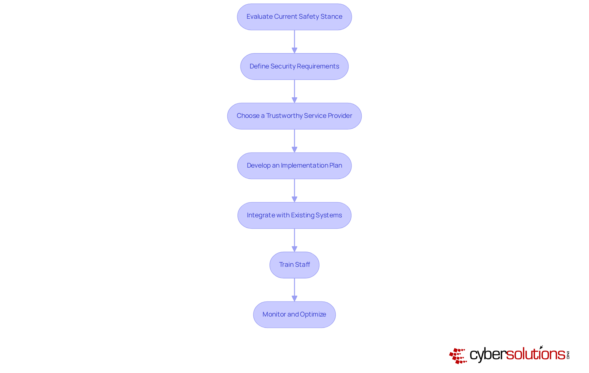 Each box represents a crucial step in the process of implementing network security. Follow the arrows to see how to move from one step to the next, ensuring a smooth transition to the new service.