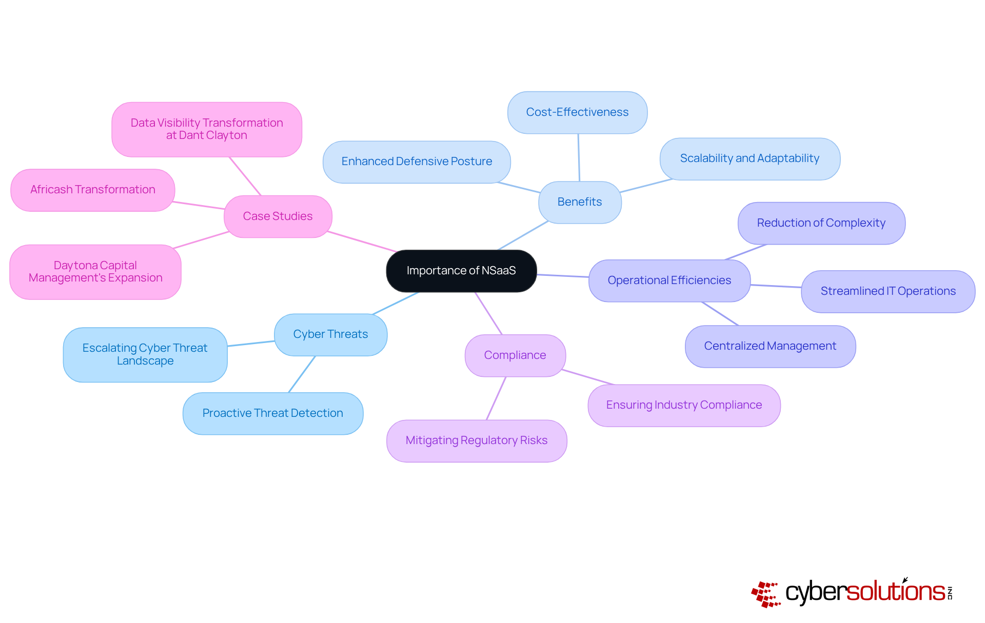 The central node represents the main topic, while the branches illustrate different aspects of NSaaS, such as its significance against cyber threats and operational benefits — follow the branches to explore each area in detail.