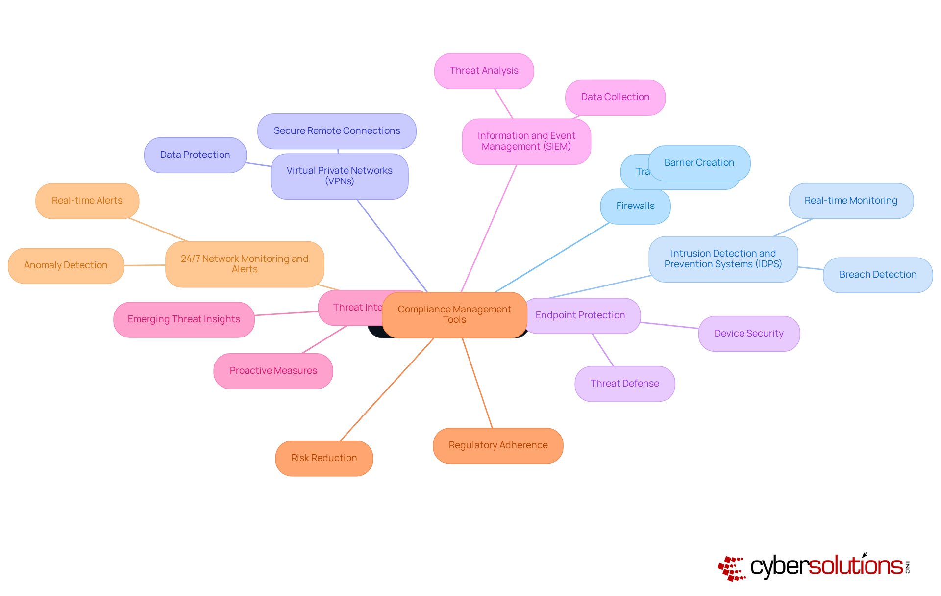 The center shows the main concept of NSaaS, while the branches represent different technologies. Each branch highlights how these technologies contribute to securing networks, helping you understand their roles at a glance.