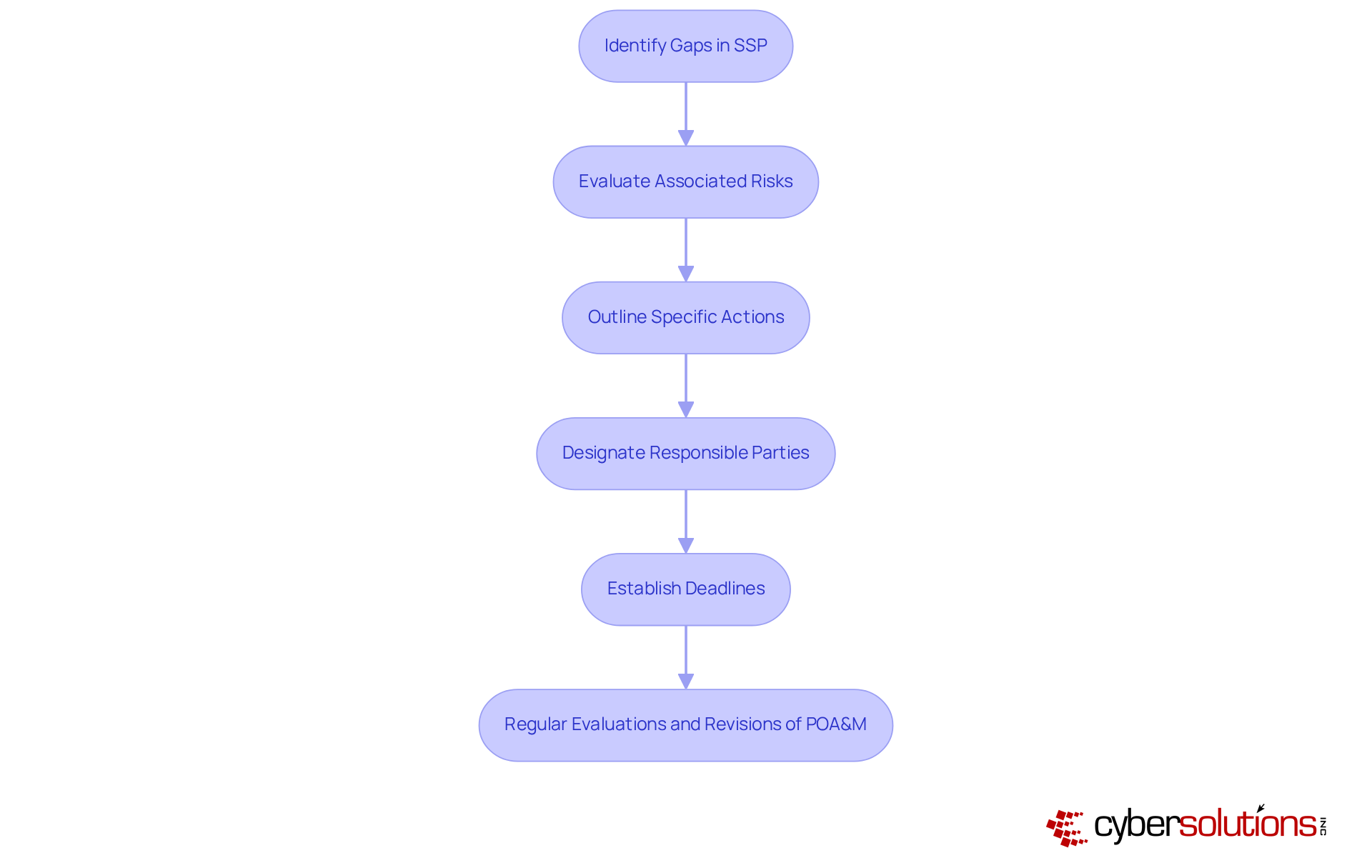 Each box represents a step in the process of creating a POA&M. Follow the arrows to see how one step leads to the next, ensuring a comprehensive approach to compliance. Each box represents a step in the process of creating a POA&M. Follow the arrows to see how one step leads to the next, ensuring a comprehensive approach to compliance.
