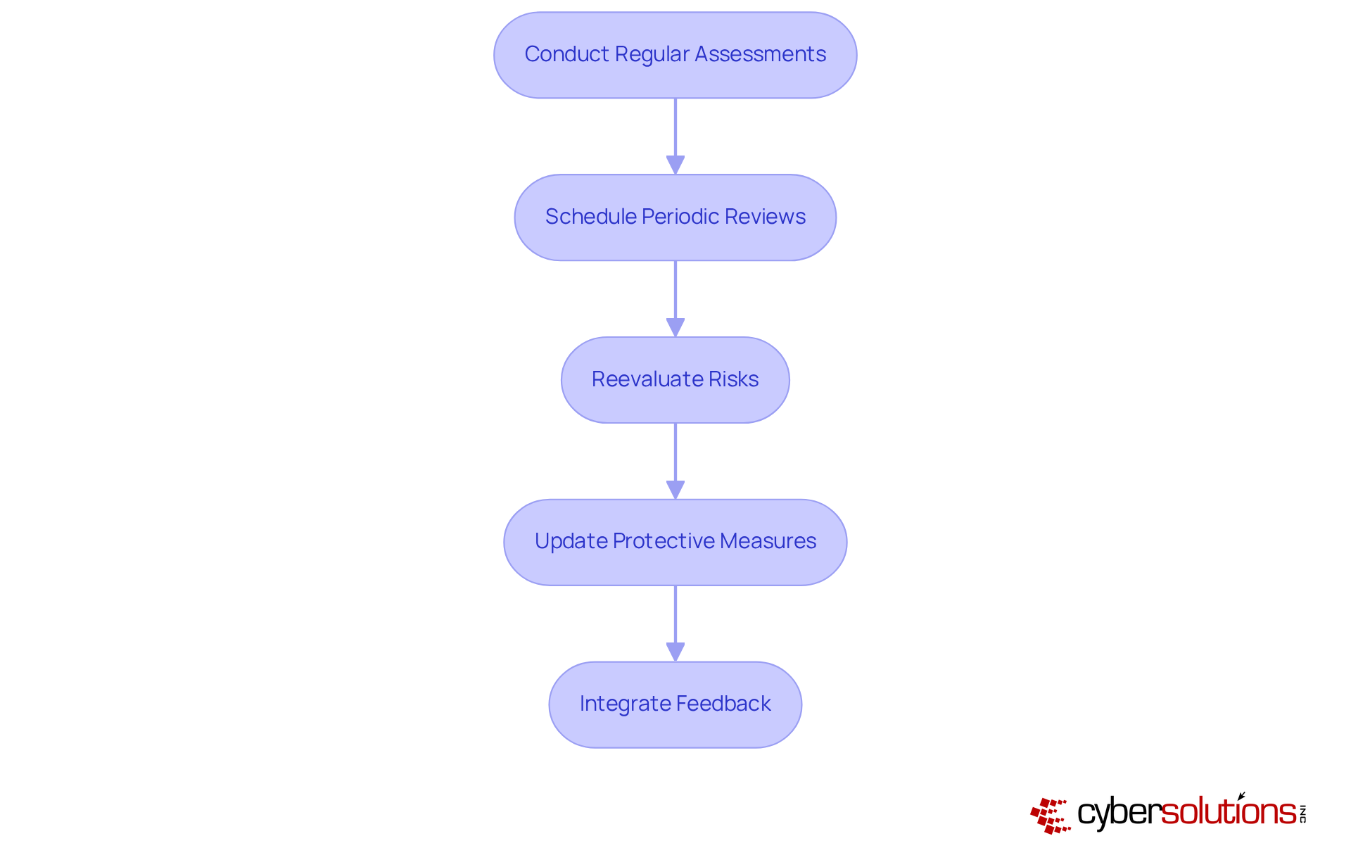 Follow the arrows to see the steps your organization should take for regular assessments and updates. Each box represents an important part of the process, ensuring your cybersecurity measures remain effective and compliant. Follow the arrows to see the steps your organization should take for regular assessments and updates. Each box represents an important part of the process, ensuring your cybersecurity measures remain effective and compliant.