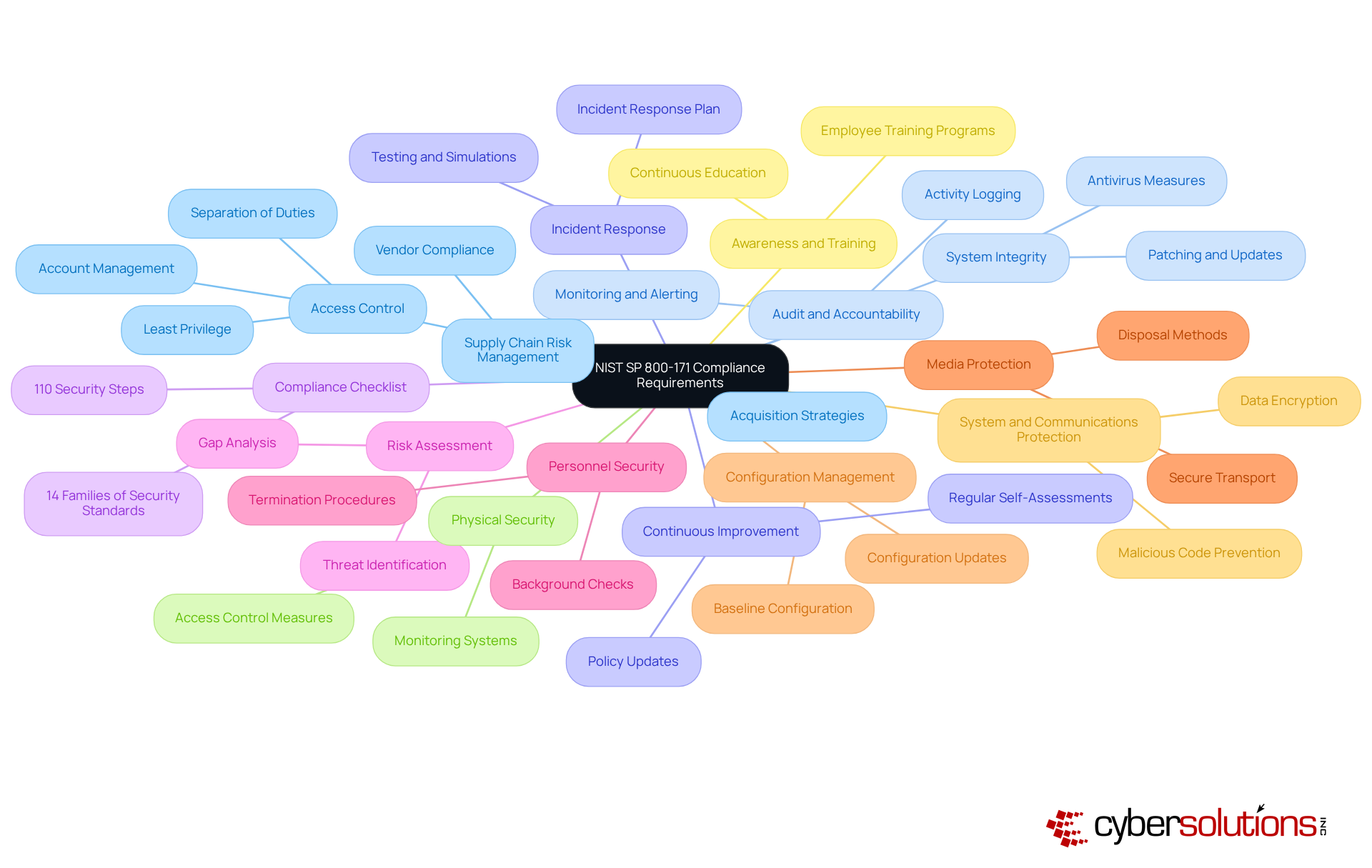 The center represents the main compliance standard. Each branch shows a category of security criteria, and the sub-branches detail specific controls and necessary actions, guiding organizations in their compliance efforts. The center represents the main compliance standard. Each branch shows a category of security criteria, and the sub-branches detail specific controls and necessary actions, guiding organizations in their compliance efforts.