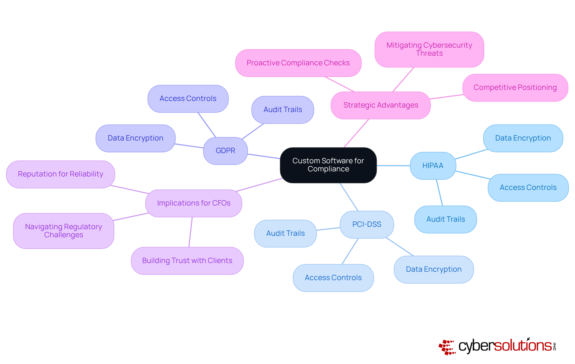 At the center is the concept of custom software, with branches showing how it relates to specific industry regulations and necessary features, illustrating both challenges and strategic benefits for healthcare organizations. At the center is the concept of custom software, with branches showing how it relates to specific industry regulations and necessary features, illustrating both challenges and strategic benefits for healthcare organizations.