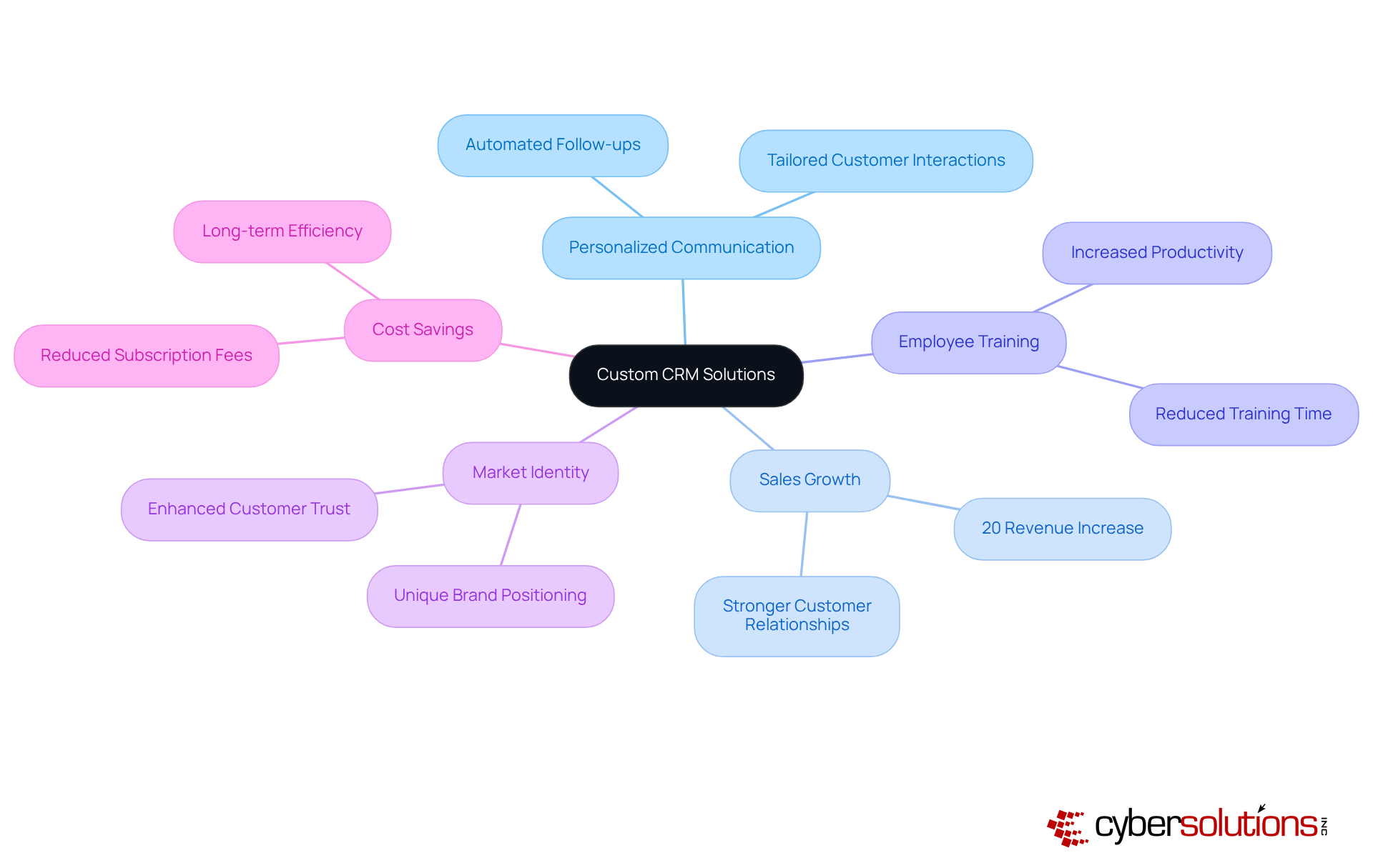 The central node represents custom CRM solutions, while the branches show various benefits. Each sub-node gives more detail about how those benefits can help businesses, creating a clear picture of the advantages of tailored CRM systems. The central node represents custom CRM solutions, while the branches show various benefits. Each sub-node gives more detail about how those benefits can help businesses, creating a clear picture of the advantages of tailored CRM systems.