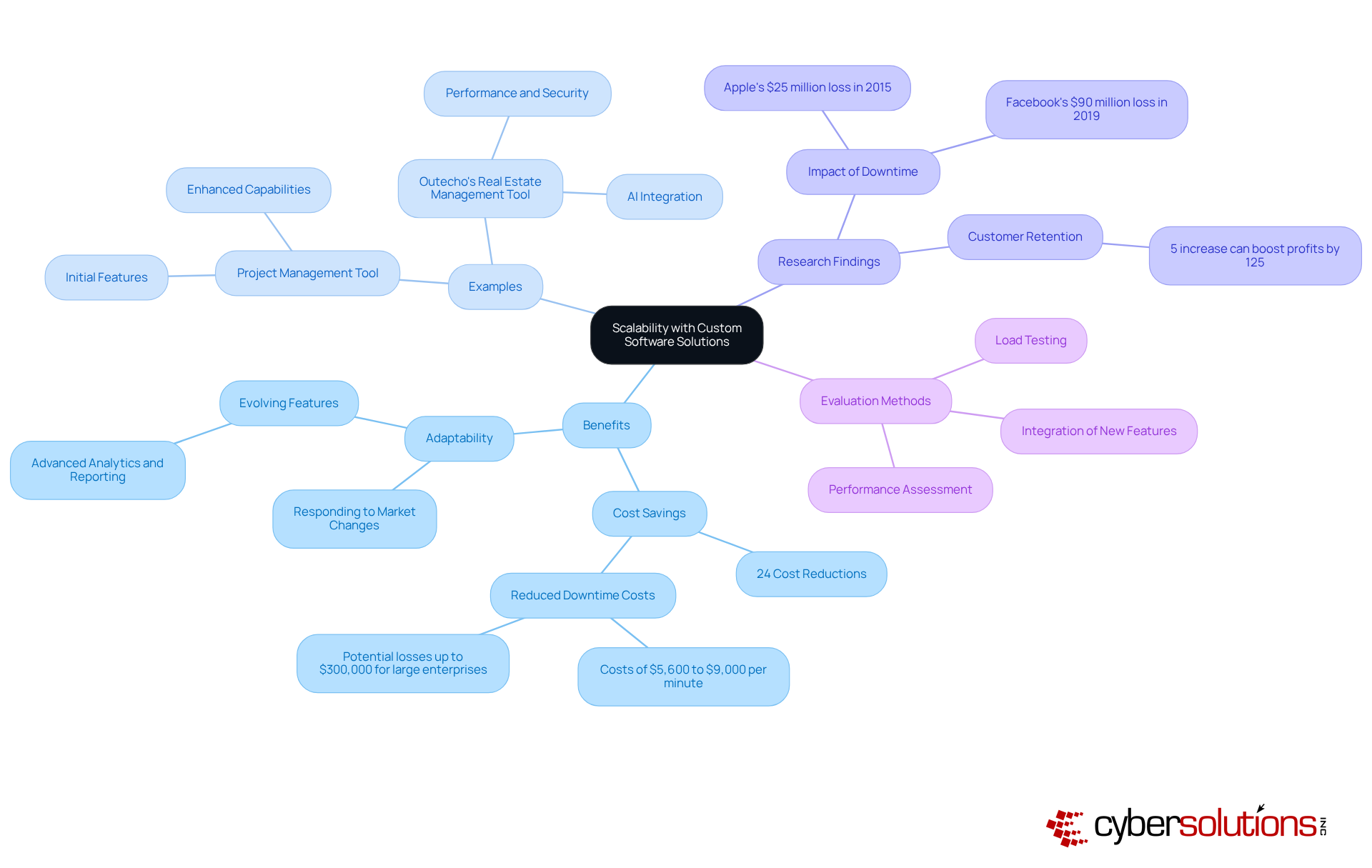 The central node represents the main topic. Follow the branches to explore benefits, examples, research insights, and evaluation methods related to scalability in software solutions. The central node represents the main topic. Follow the branches to explore benefits, examples, research insights, and evaluation methods related to scalability in software solutions.