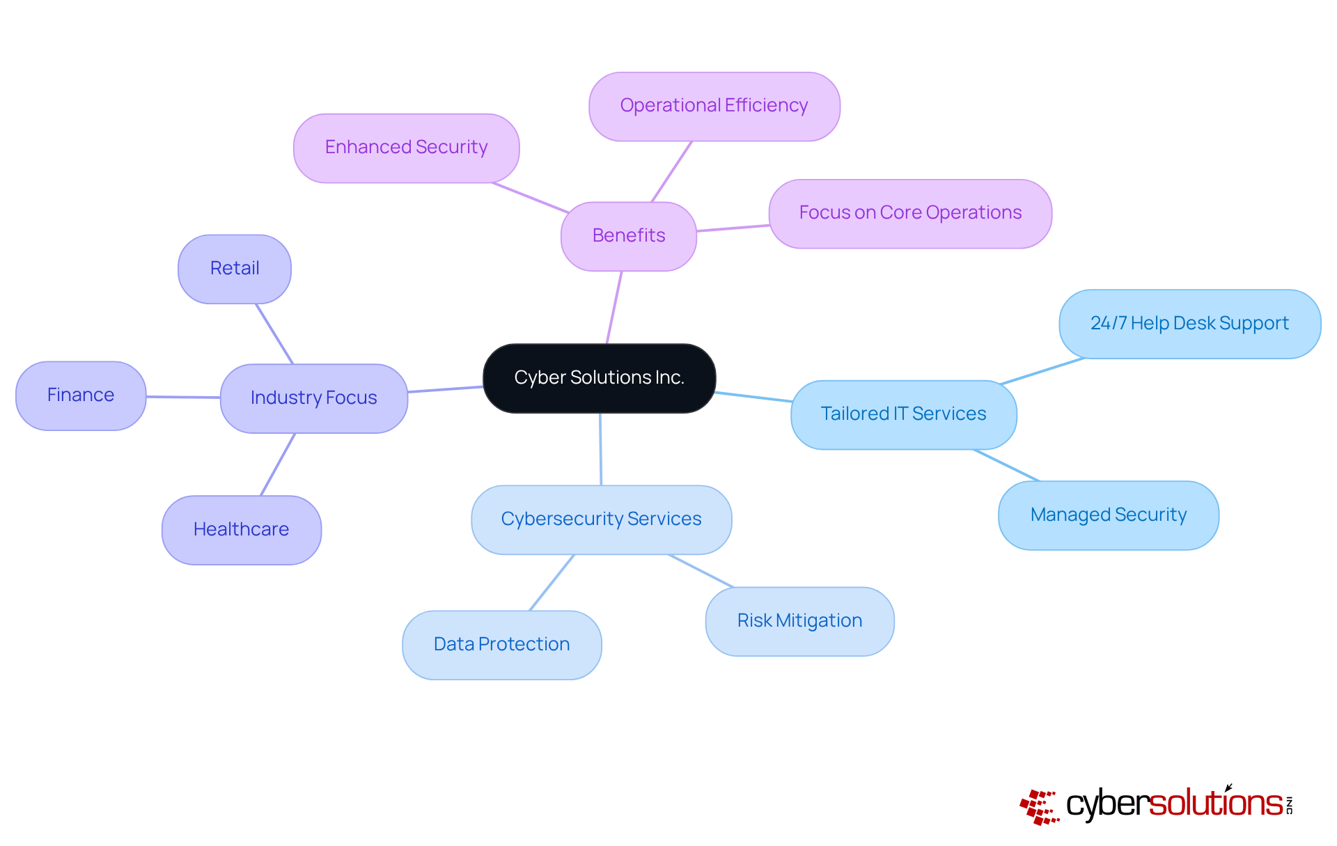 The central node represents Cyber Solutions Inc., and each branch highlights essential services and benefits. Explore how each area contributes to improved security and operational efficiency. The central node represents Cyber Solutions Inc., and each branch highlights essential services and benefits. Explore how each area contributes to improved security and operational efficiency.