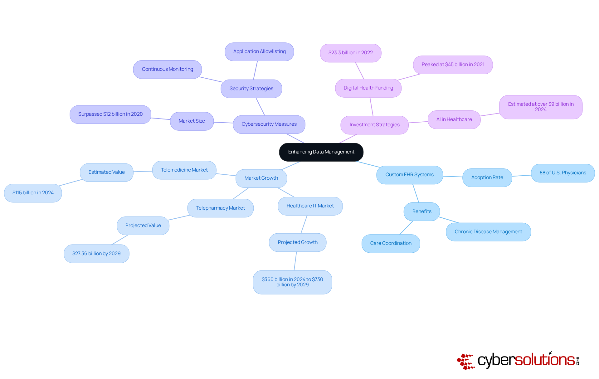 The central node represents the main goal of enhancing data management, while branches show key areas that contribute to this goal. Each sub-branch provides specific details that support these areas, helping readers see the connections and importance of tailored software solutions. The central node represents the main goal of enhancing data management, while branches show key areas that contribute to this goal. Each sub-branch provides specific details that support these areas, helping readers see the connections and importance of tailored software solutions.