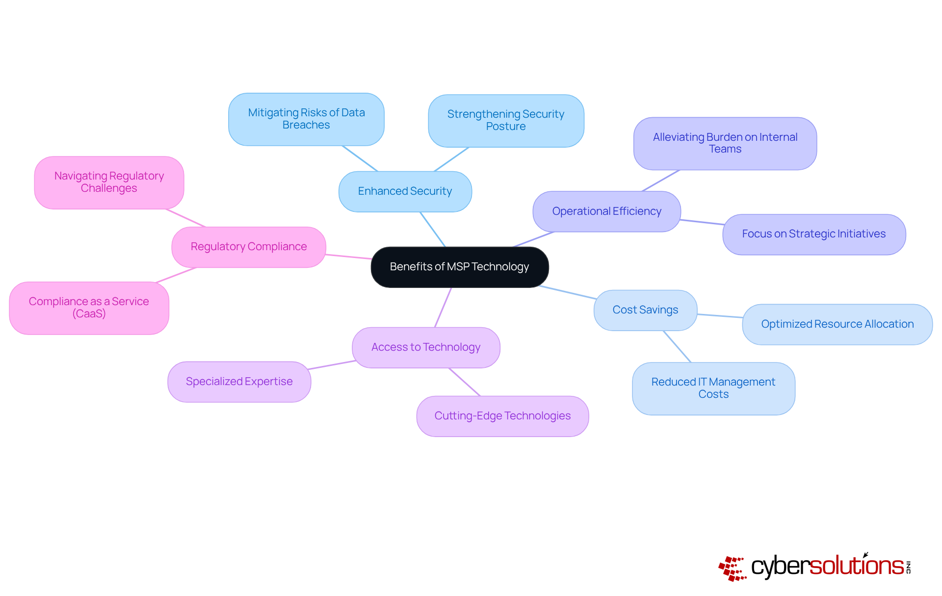 Starting from the center, each branch shows a specific benefit of working with MSPs. The further branches dive into details, helping you see how each benefit contributes to organizational success. Starting from the center, each branch shows a specific benefit of working with MSPs. The further branches dive into details, helping you see how each benefit contributes to organizational success.