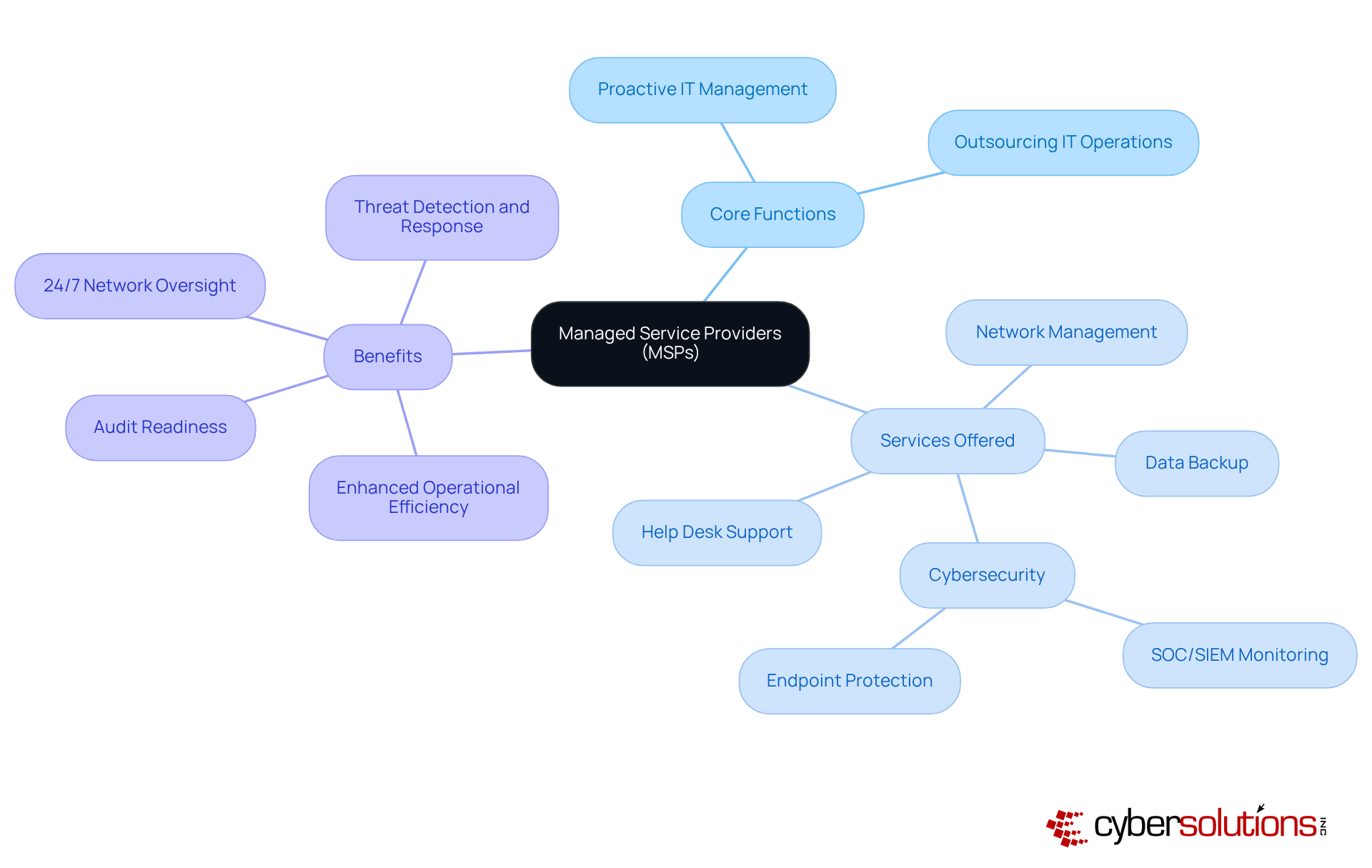 The central node represents MSPs, with branches detailing their services and benefits. This layout helps you see how MSPs support businesses by managing IT needs effectively. The central node represents MSPs, with branches detailing their services and benefits. This layout helps you see how MSPs support businesses by managing IT needs effectively.