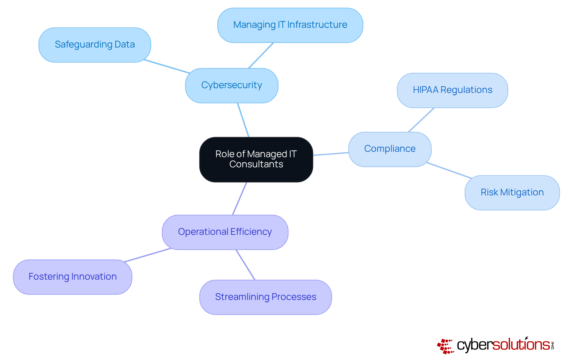 Start from the center to see the main role, then explore the branches to understand how managed IT consultants contribute to cybersecurity, compliance, and operational efficiency in an organization. Start from the center to see the main role, then explore the branches to understand how managed IT consultants contribute to cybersecurity, compliance, and operational efficiency in an organization.