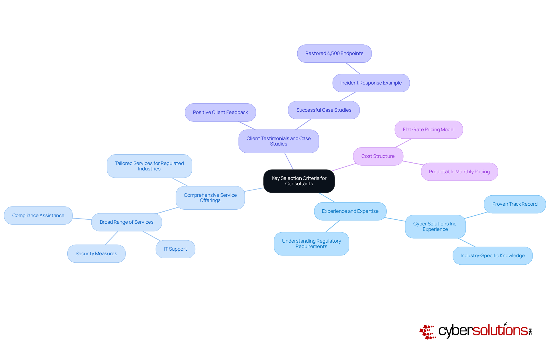 At the center, you'll find the main criteria for selecting a consultant. Each branch represents a different aspect to consider, and the sub-branches provide further details. This structure helps visualize how each criterion contributes to the overall decision-making process. At the center, you'll find the main criteria for selecting a consultant. Each branch represents a different aspect to consider, and the sub-branches provide further details. This structure helps visualize how each criterion contributes to the overall decision-making process.