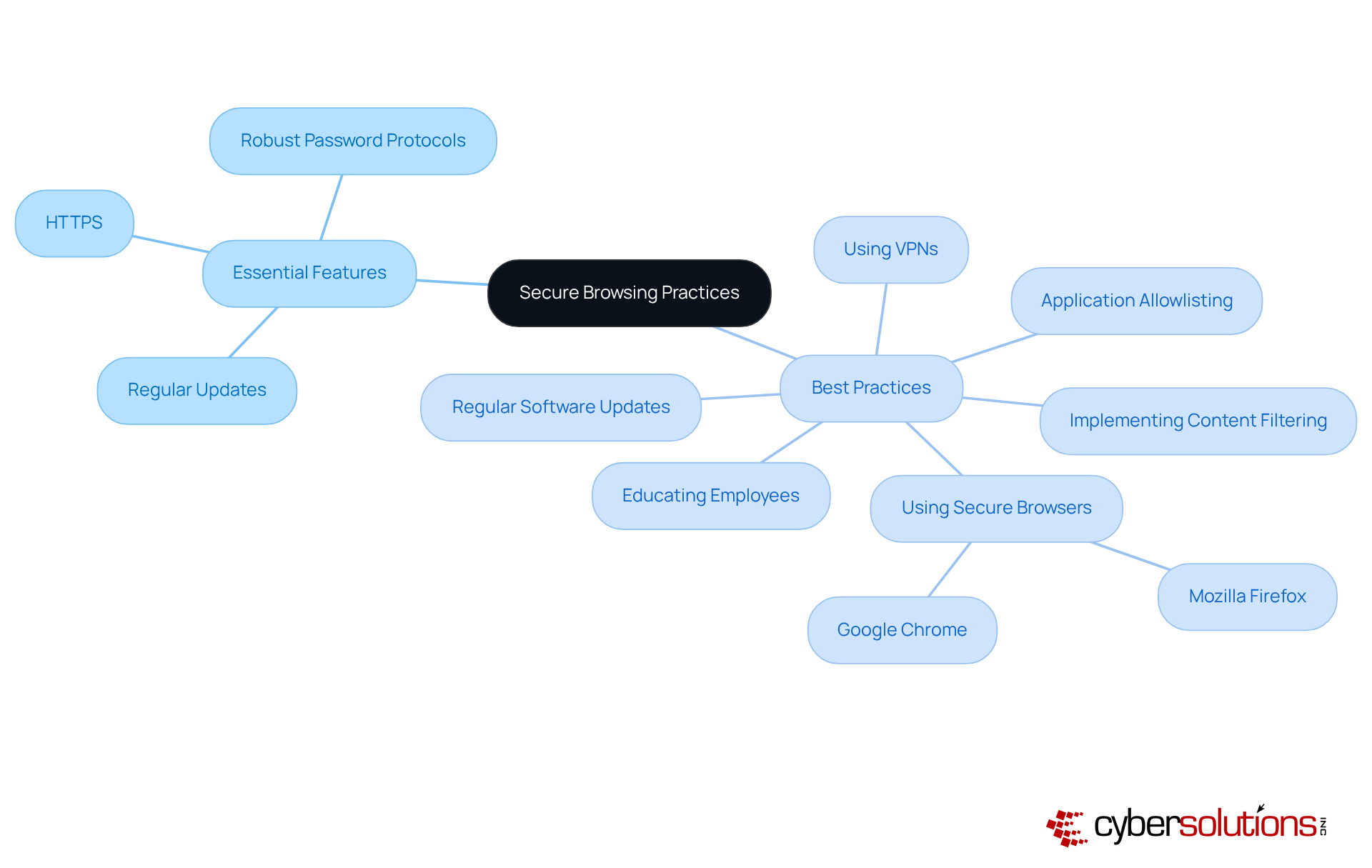 This mindmap starts with the core concept of secure browsing and branches out to show essential features and best practices. Each branch represents a critical aspect of secure online activity, helping you see how they all contribute to a safer internet experience. This mindmap starts with the core concept of secure browsing and branches out to show essential features and best practices. Each branch represents a critical aspect of secure online activity, helping you see how they all contribute to a safer internet experience.