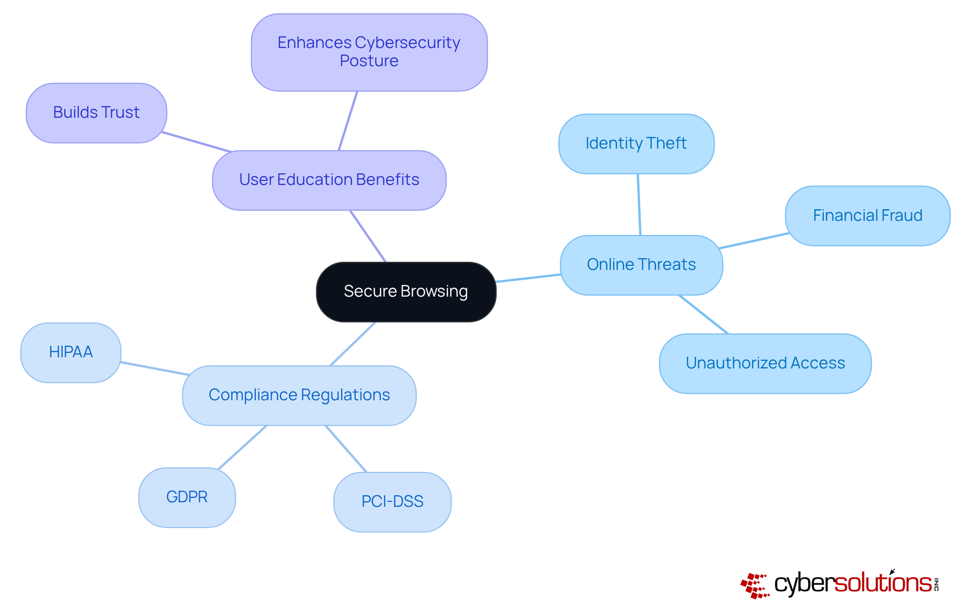 This mindmap starts with the core idea of secure browsing in the center, surrounded by branches that explore different aspects: threats, regulations, and benefits. Each color represents a different topic, making it easy to follow the connections. This mindmap starts with the core idea of secure browsing in the center, surrounded by branches that explore different aspects: threats, regulations, and benefits. Each color represents a different topic, making it easy to follow the connections.