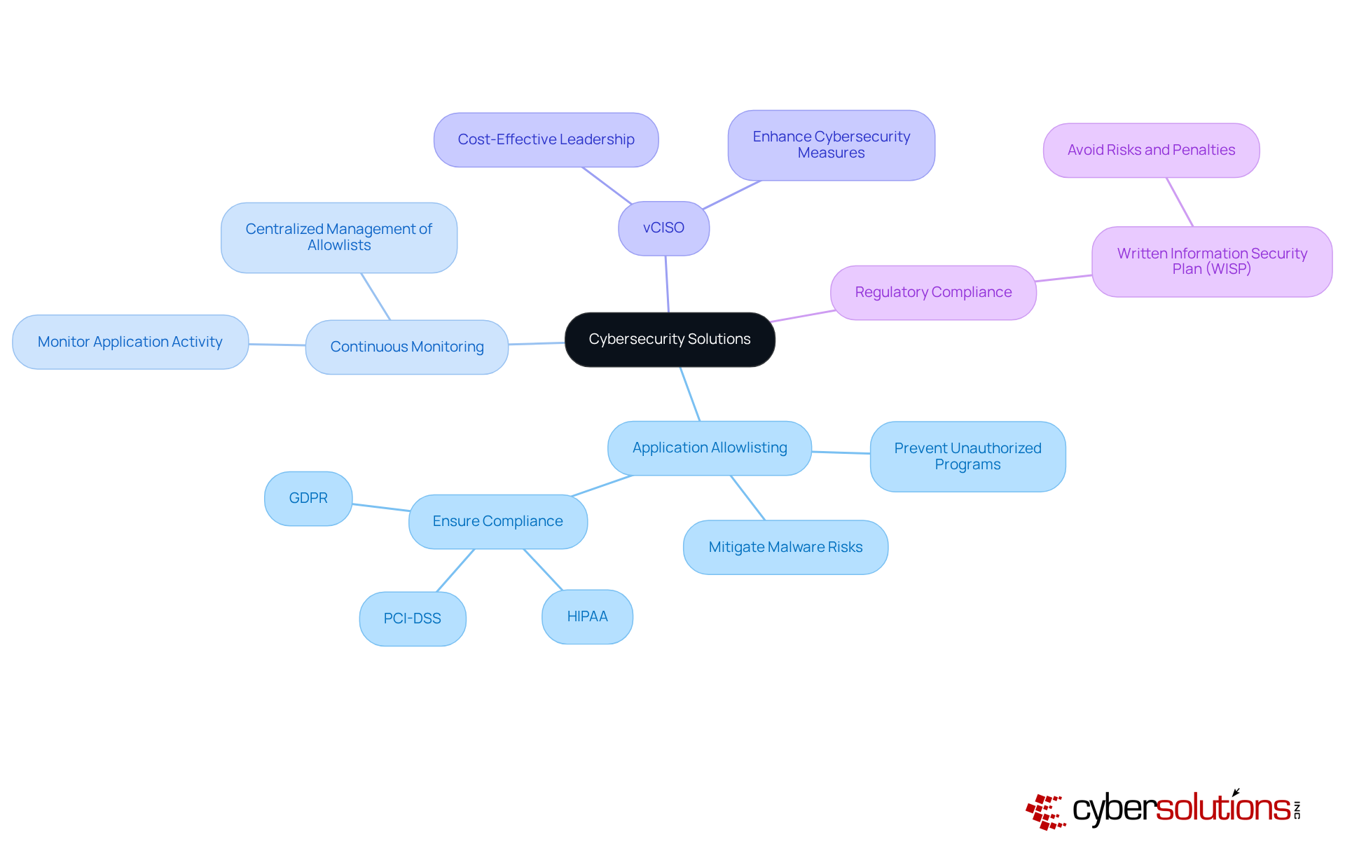 Start at the center with the main theme of cybersecurity solutions, then follow the branches to explore different strategies and actions that enhance security in critical sectors. Start at the center with the main theme of cybersecurity solutions, then follow the branches to explore different strategies and actions that enhance security in critical sectors.