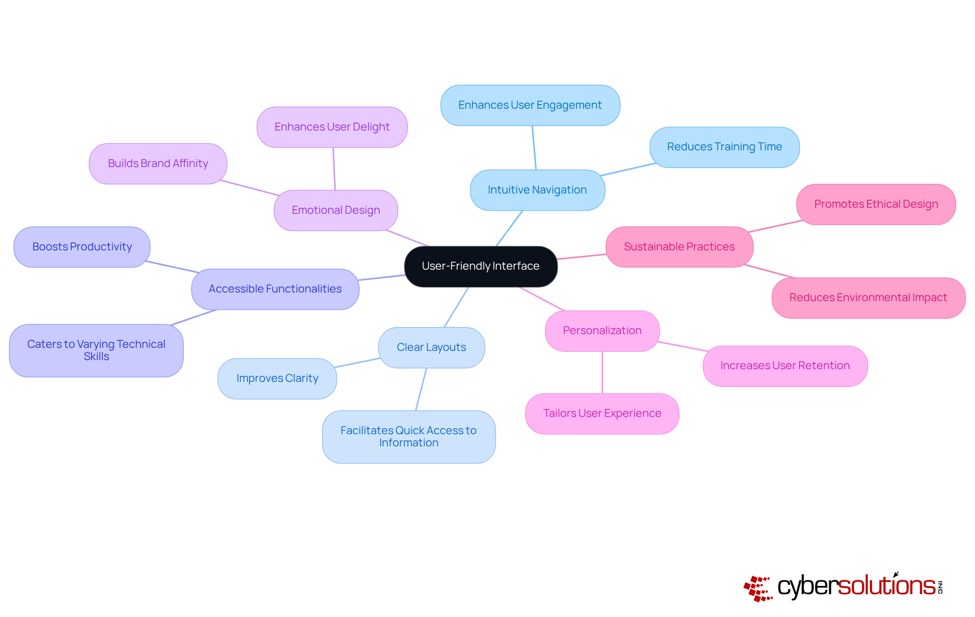 This mindmap starts with the central theme of a user-friendly interface. Each branch represents an essential feature that enhances user experience, showing how they connect to the main idea and to each other. This mindmap starts with the central theme of a user-friendly interface. Each branch represents an essential feature that enhances user experience, showing how they connect to the main idea and to each other.