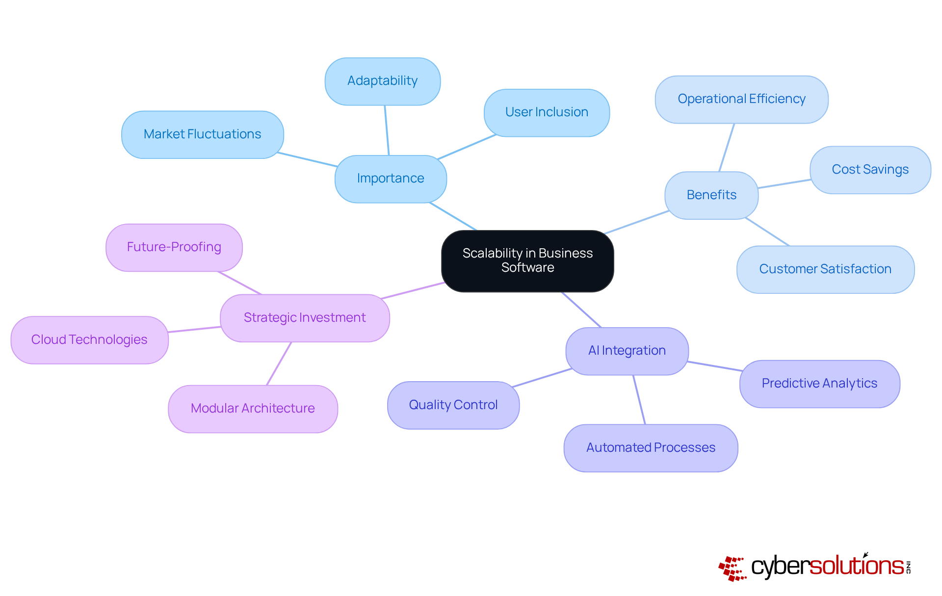 The central node represents the main concept of scalability, with branches illustrating its importance and various facets. Each color-coded branch helps you quickly identify related ideas and understand how they connect to the overall strategy. The central node represents the main concept of scalability, with branches illustrating its importance and various facets. Each color-coded branch helps you quickly identify related ideas and understand how they connect to the overall strategy.