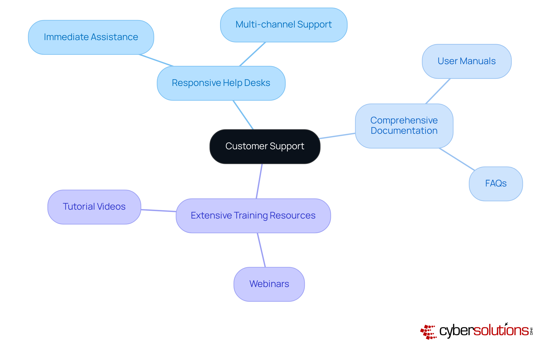 The central node represents the main idea of customer support, while the branches show the key components that make it effective. Follow the branches to understand how each part contributes to providing assistance. The central node represents the main idea of customer support, while the branches show the key components that make it effective. Follow the branches to understand how each part contributes to providing assistance.
