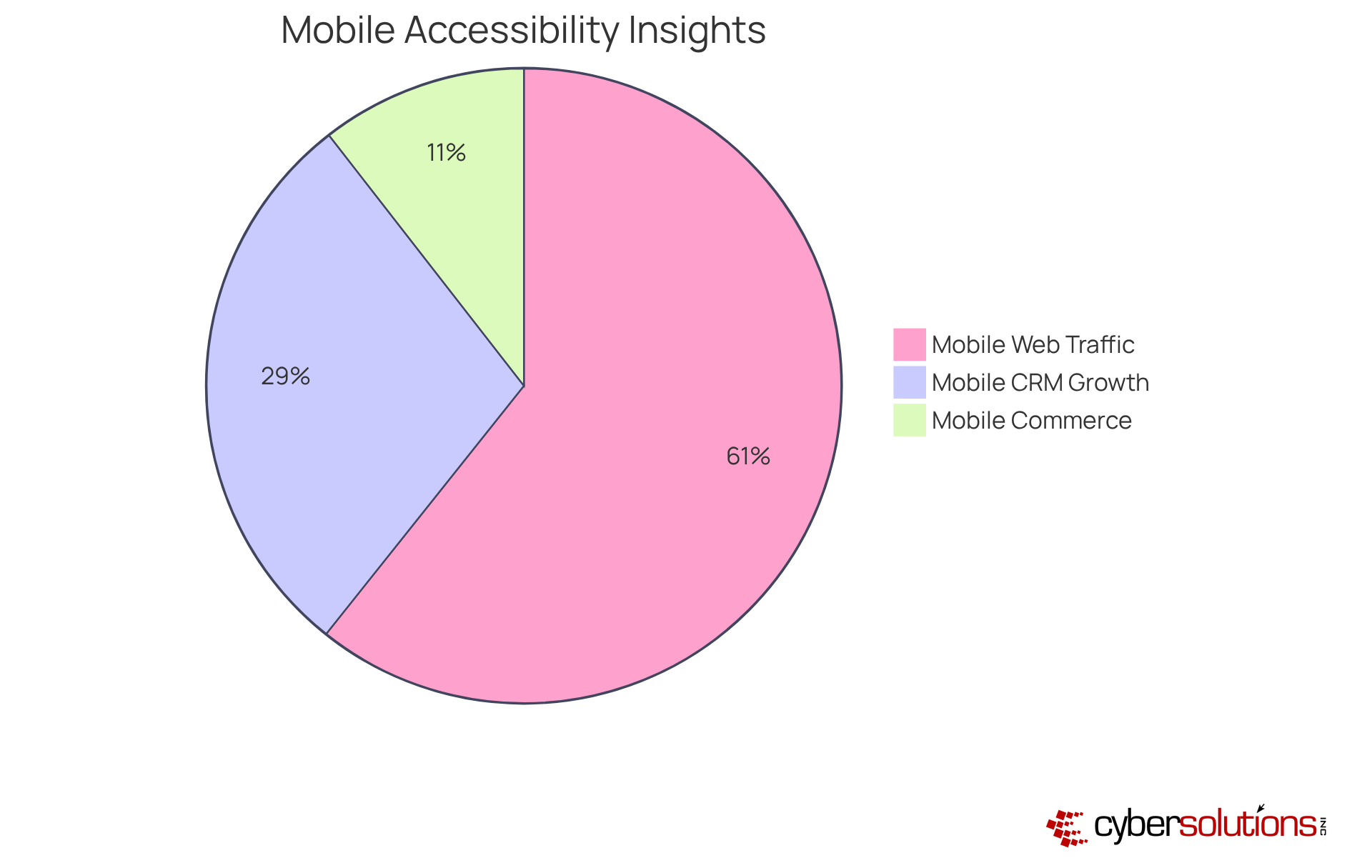 Each slice shows the importance of mobile accessibility: the bigger the slice, the more significant that aspect is for businesses today. Each slice shows the importance of mobile accessibility: the bigger the slice, the more significant that aspect is for businesses today.