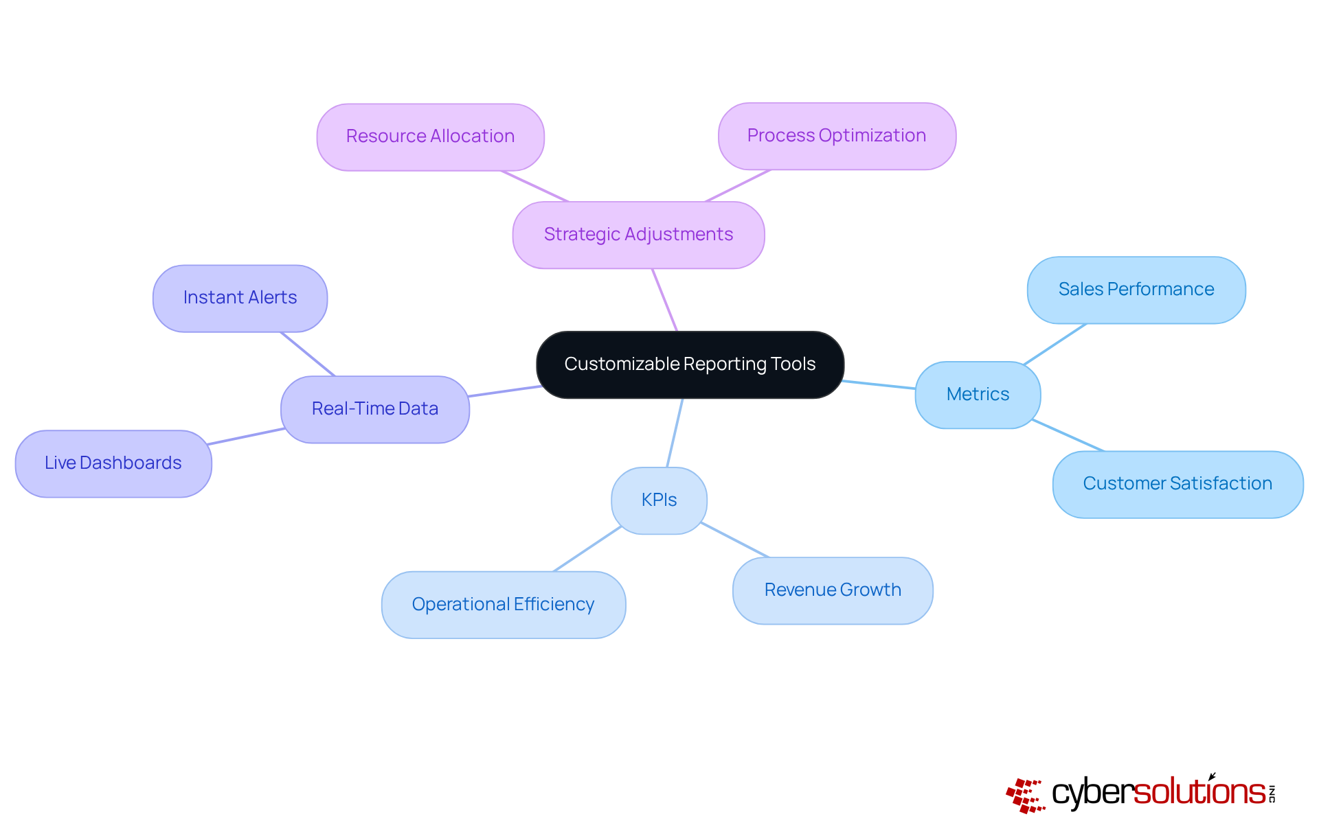The center represents customizable reporting tools, and each branch shows key areas related to how these tools enhance decision-making. Follow the branches to see how different aspects connect to improving organizational performance. The center represents customizable reporting tools, and each branch shows key areas related to how these tools enhance decision-making. Follow the branches to see how different aspects connect to improving organizational performance.