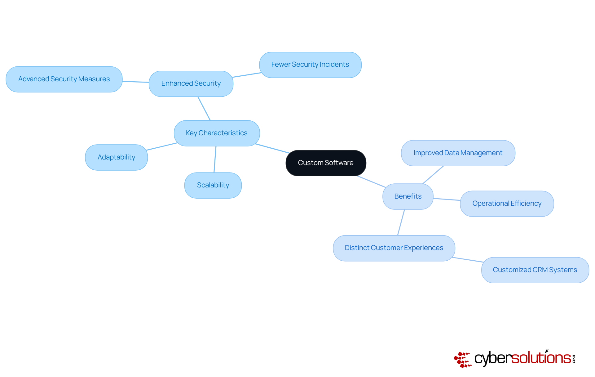 The mindmap starts with 'Custom Software' at the center, branching out into its main characteristics and benefits. Each branch represents a key feature or advantage that custom software offers, showing how they all connect back to the central idea. The mindmap starts with 'Custom Software' at the center, branching out into its main characteristics and benefits. Each branch represents a key feature or advantage that custom software offers, showing how they all connect back to the central idea.
