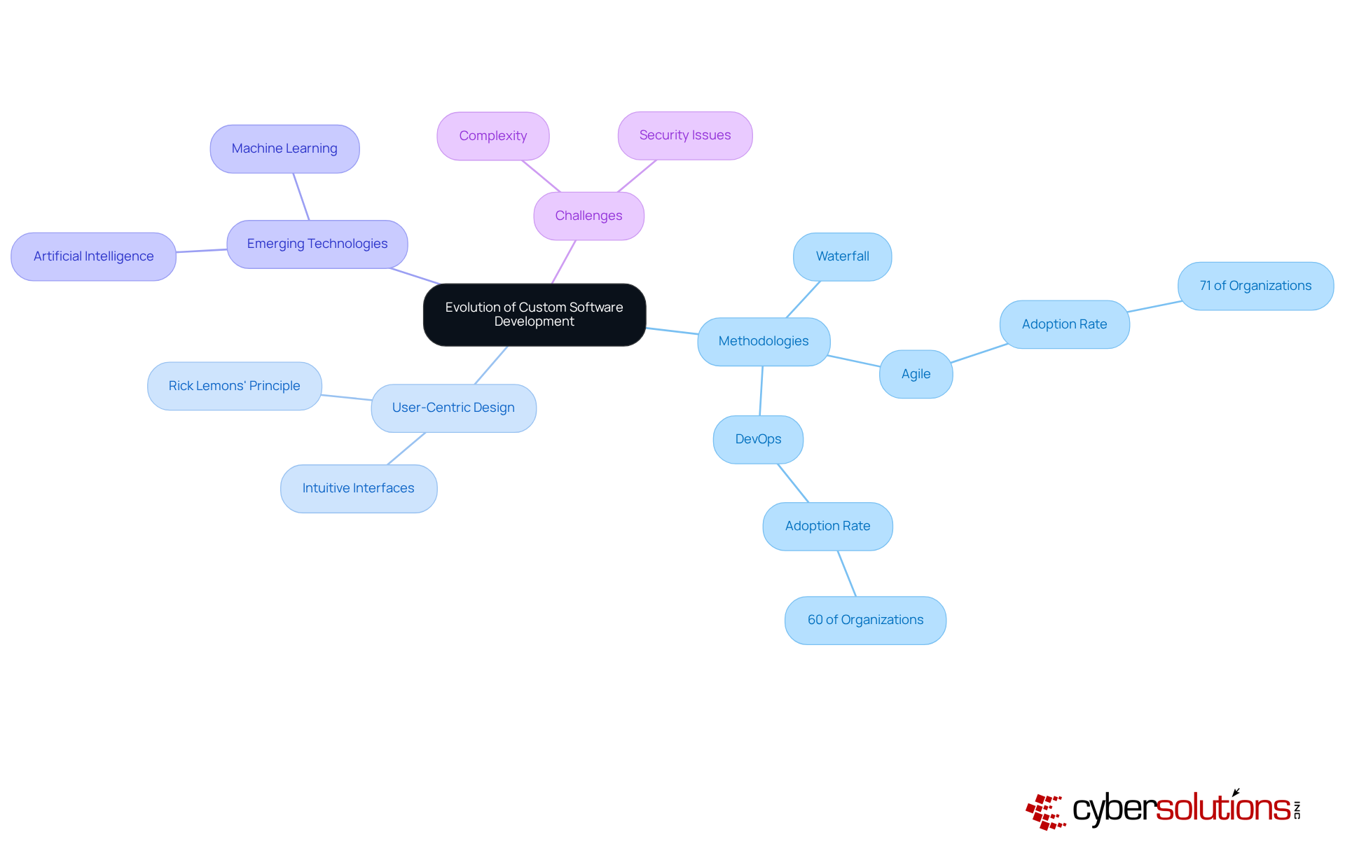 The central node shows the main topic, while branches illustrate important themes and their relationships. Each color represents a different area of focus within the evolution of custom software development. The central node shows the main topic, while branches illustrate important themes and their relationships. Each color represents a different area of focus within the evolution of custom software development.