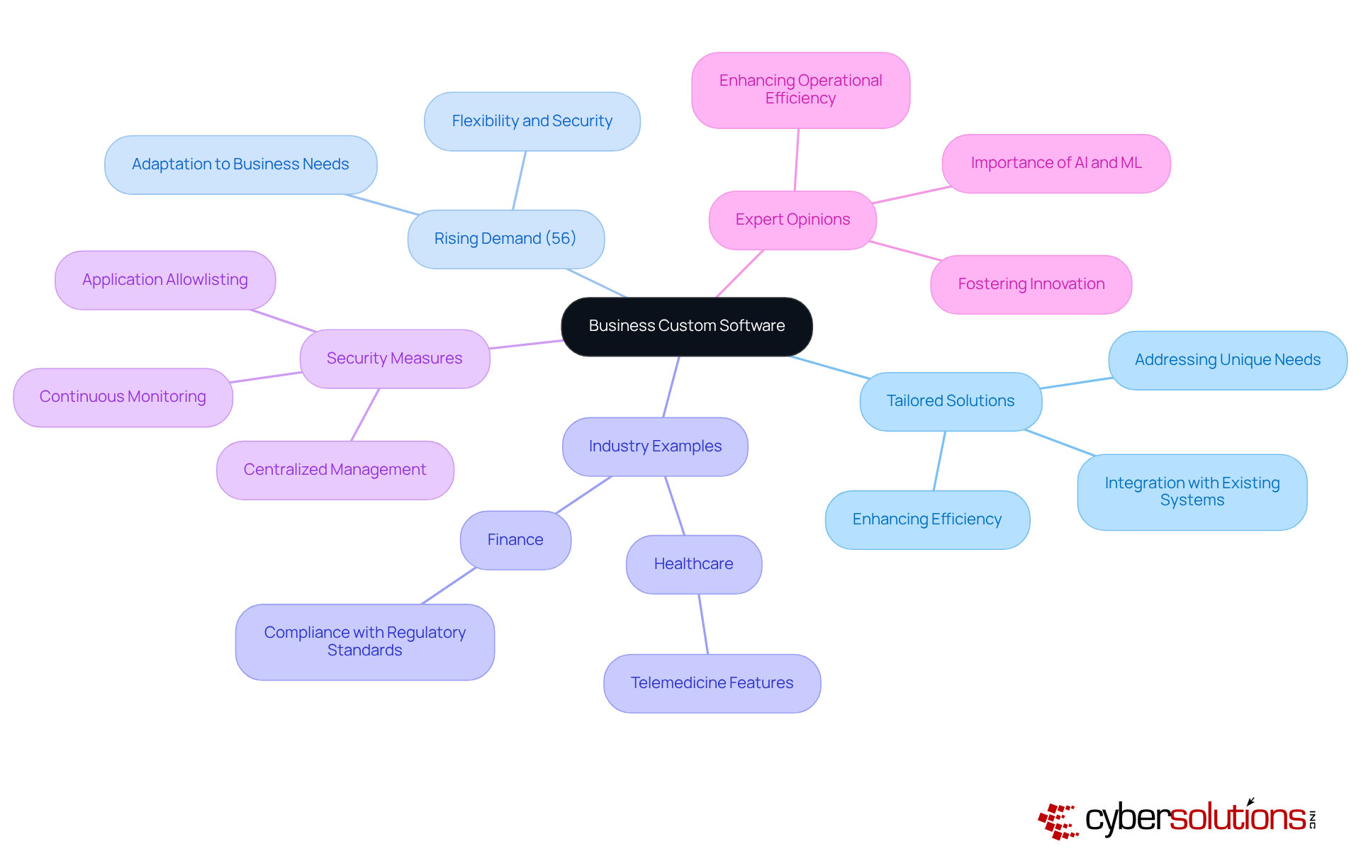 The central node represents the main topic, with branches illustrating various aspects. Each branch provides insight into how business custom software is defined, its demand, security measures, and expert perspectives. The central node represents the main topic, with branches illustrating various aspects. Each branch provides insight into how business custom software is defined, its demand, security measures, and expert perspectives.