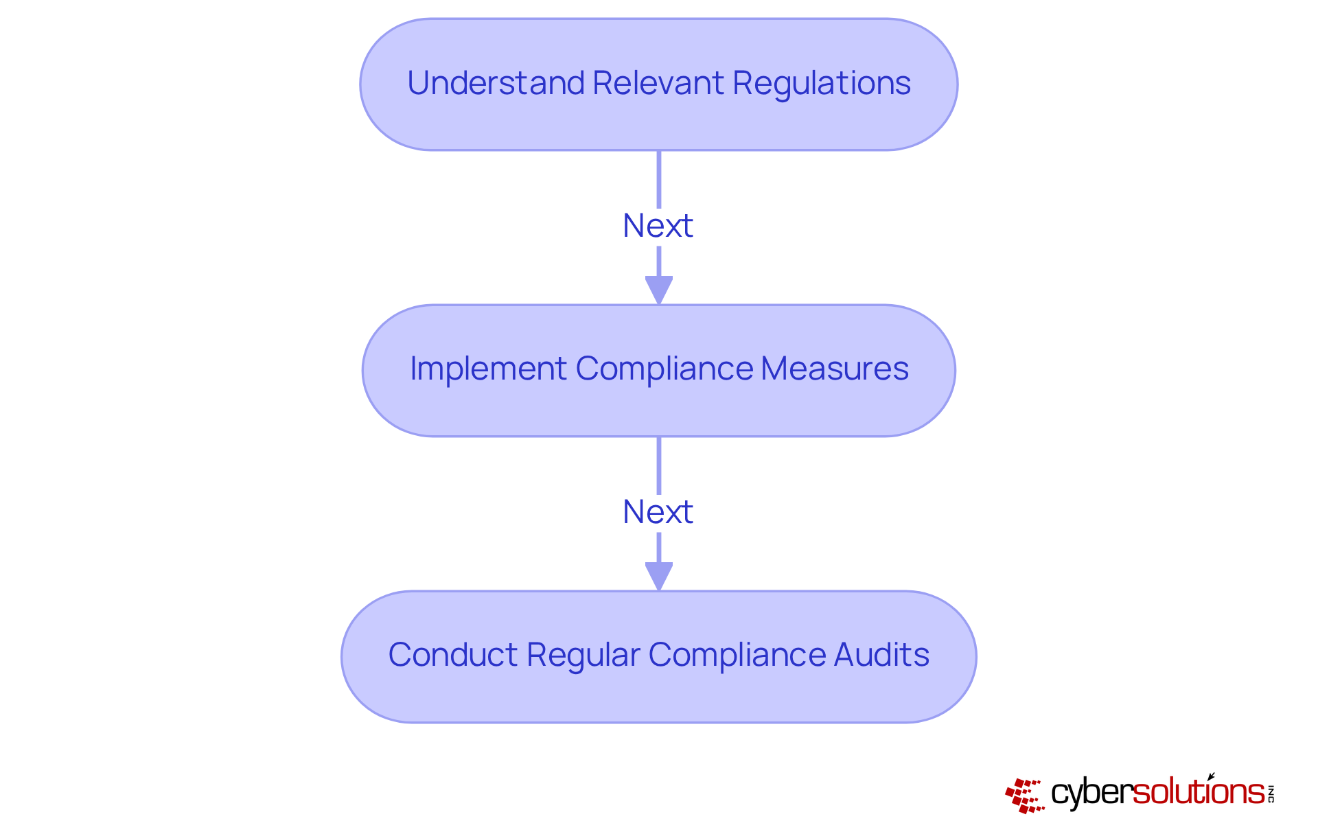 Follow the steps in the flowchart to see how organizations can navigate regulatory challenges and enhance their cybersecurity posture. Follow the steps in the flowchart to see how organizations can navigate regulatory challenges and enhance their cybersecurity posture.