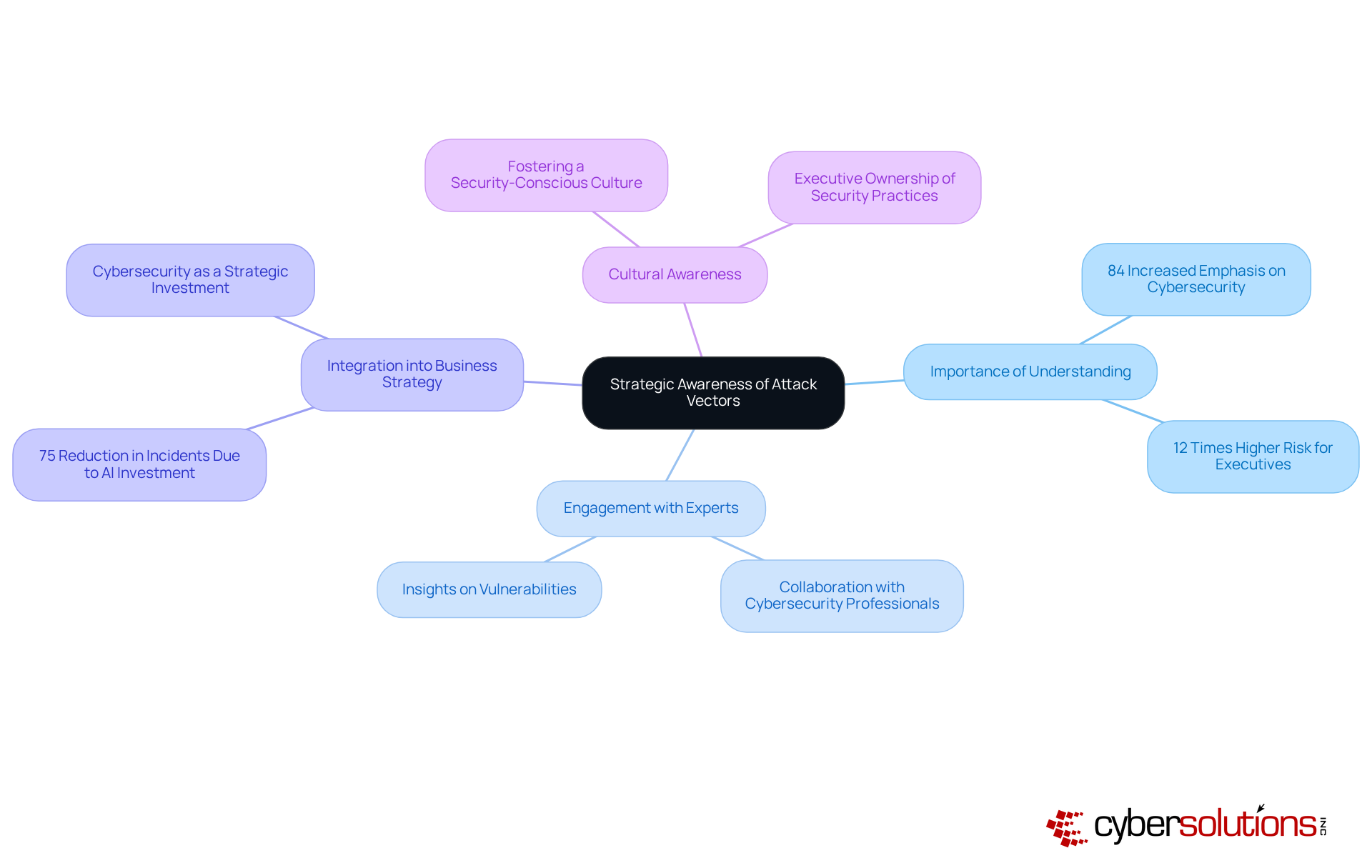 This mindmap starts with the main idea in the center and expands into key topics related to attack vectors and cybersecurity strategies. Each branch represents a critical area for C-suite leaders, showing how understanding these concepts can protect their organizations. This mindmap starts with the main idea in the center and expands into key topics related to attack vectors and cybersecurity strategies. Each branch represents a critical area for C-suite leaders, showing how understanding these concepts can protect their organizations.