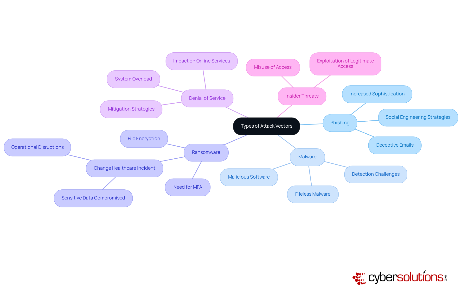The center represents the main topic of attack vectors. Each branch shows a different type of attack, with further details branching out from each. This helps you understand how diverse cybersecurity threats can be. The center represents the main topic of attack vectors. Each branch shows a different type of attack, with further details branching out from each. This helps you understand how diverse cybersecurity threats can be.