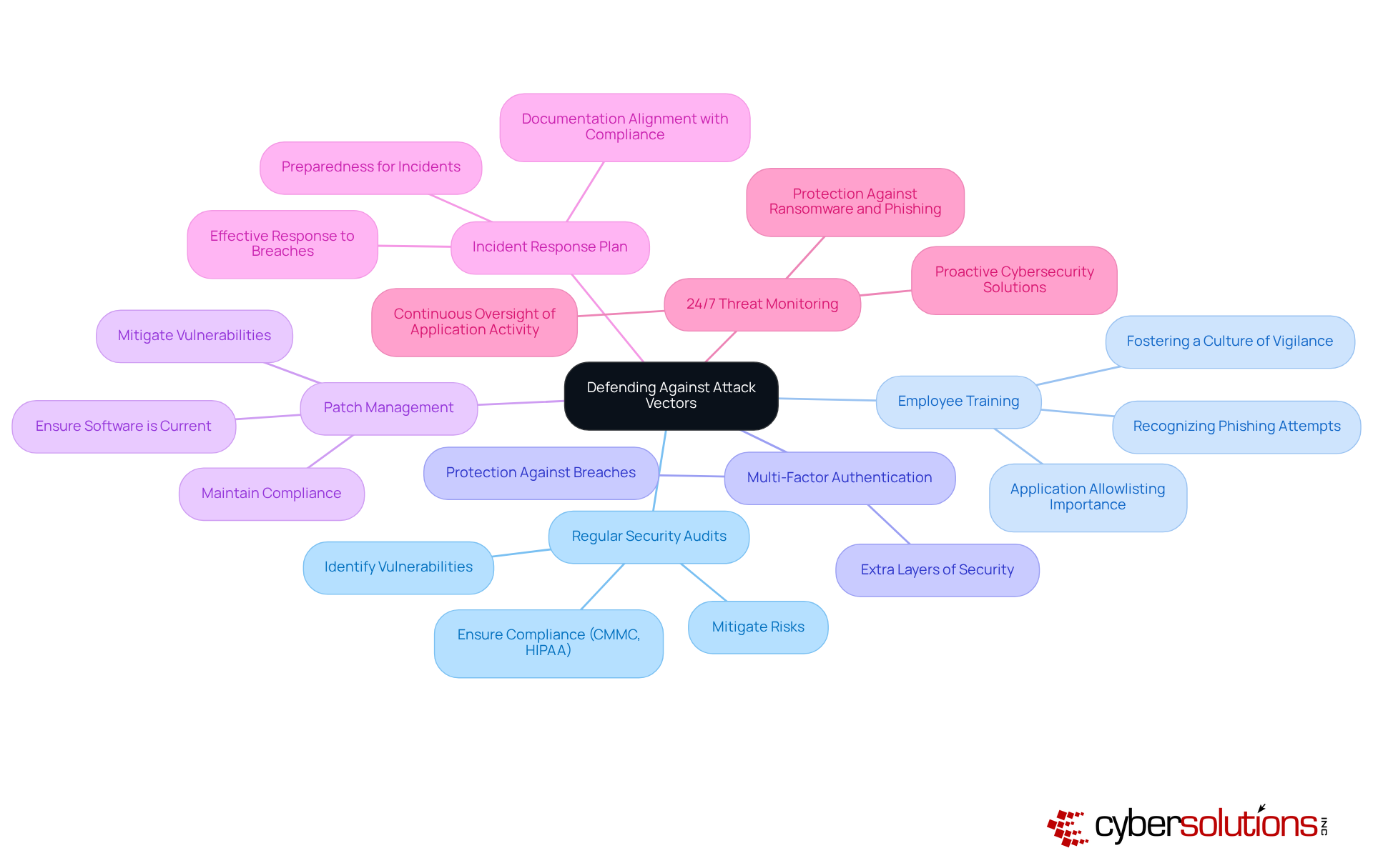 The central node represents the main theme of security practices, while each branch outlines a specific best practice. Sub-branches provide further detail, helping you understand the comprehensive approach to safeguarding against attack vectors. The central node represents the main theme of security practices, while each branch outlines a specific best practice. Sub-branches provide further detail, helping you understand the comprehensive approach to safeguarding against attack vectors.