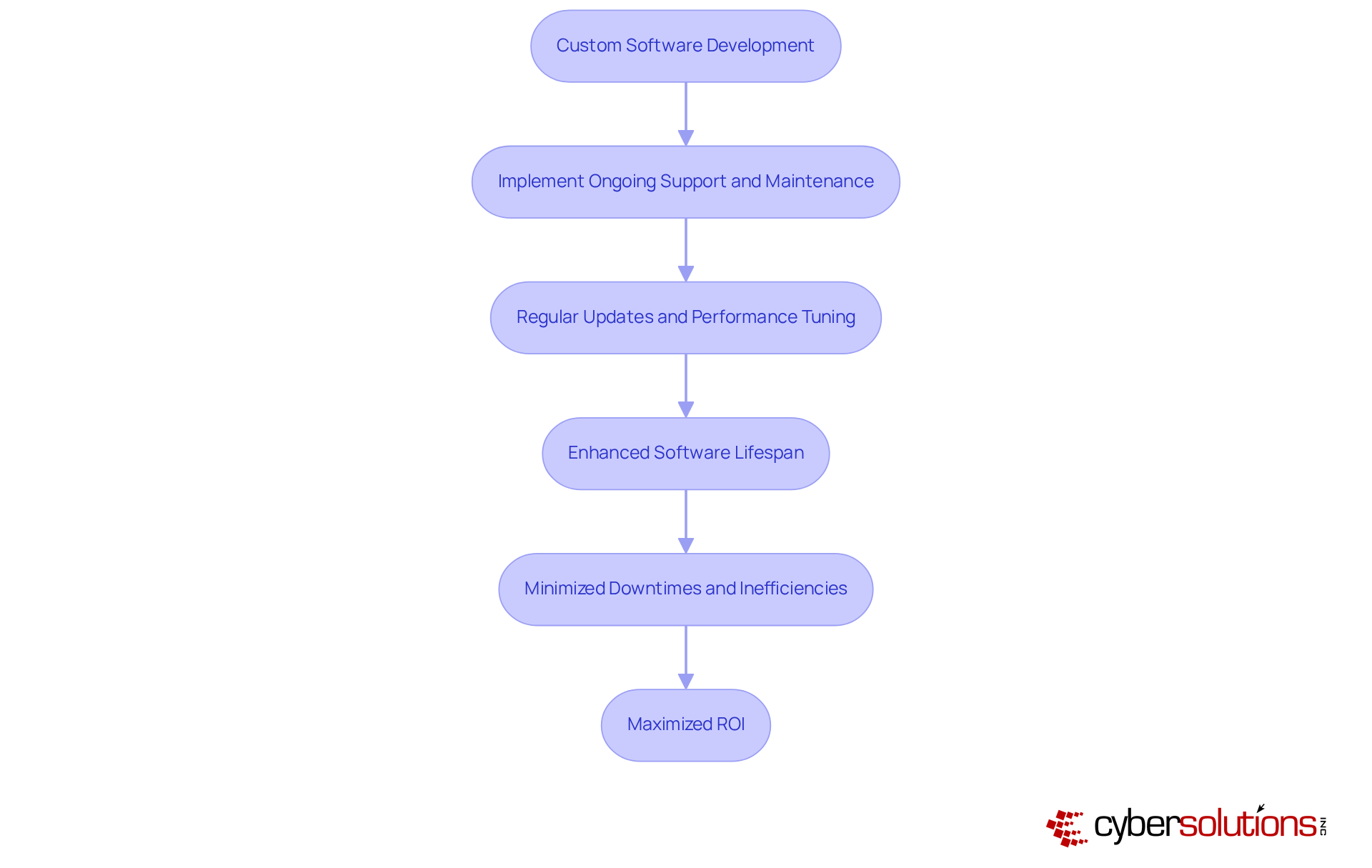 This flowchart outlines the key steps in maintaining custom software. Each box shows a crucial phase in the process, and the arrows indicate how each step leads to benefits like improved lifespan and ROI. This flowchart outlines the key steps in maintaining custom software. Each box shows a crucial phase in the process, and the arrows indicate how each step leads to benefits like improved lifespan and ROI.