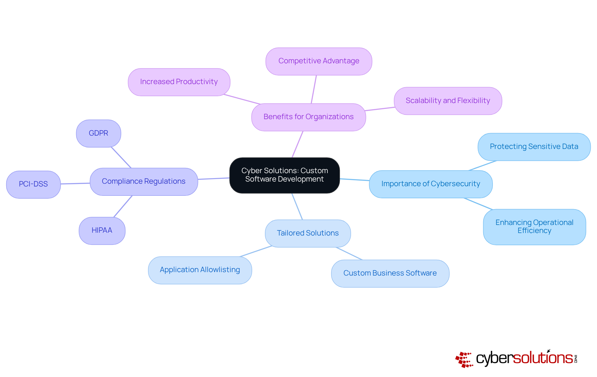 The central idea is Cyber Solutions' focus on custom software development. Each branch represents a key theme related to this focus, with further details on compliance and benefits to help you understand how these elements are interconnected. The central idea is Cyber Solutions' focus on custom software development. Each branch represents a key theme related to this focus, with further details on compliance and benefits to help you understand how these elements are interconnected.