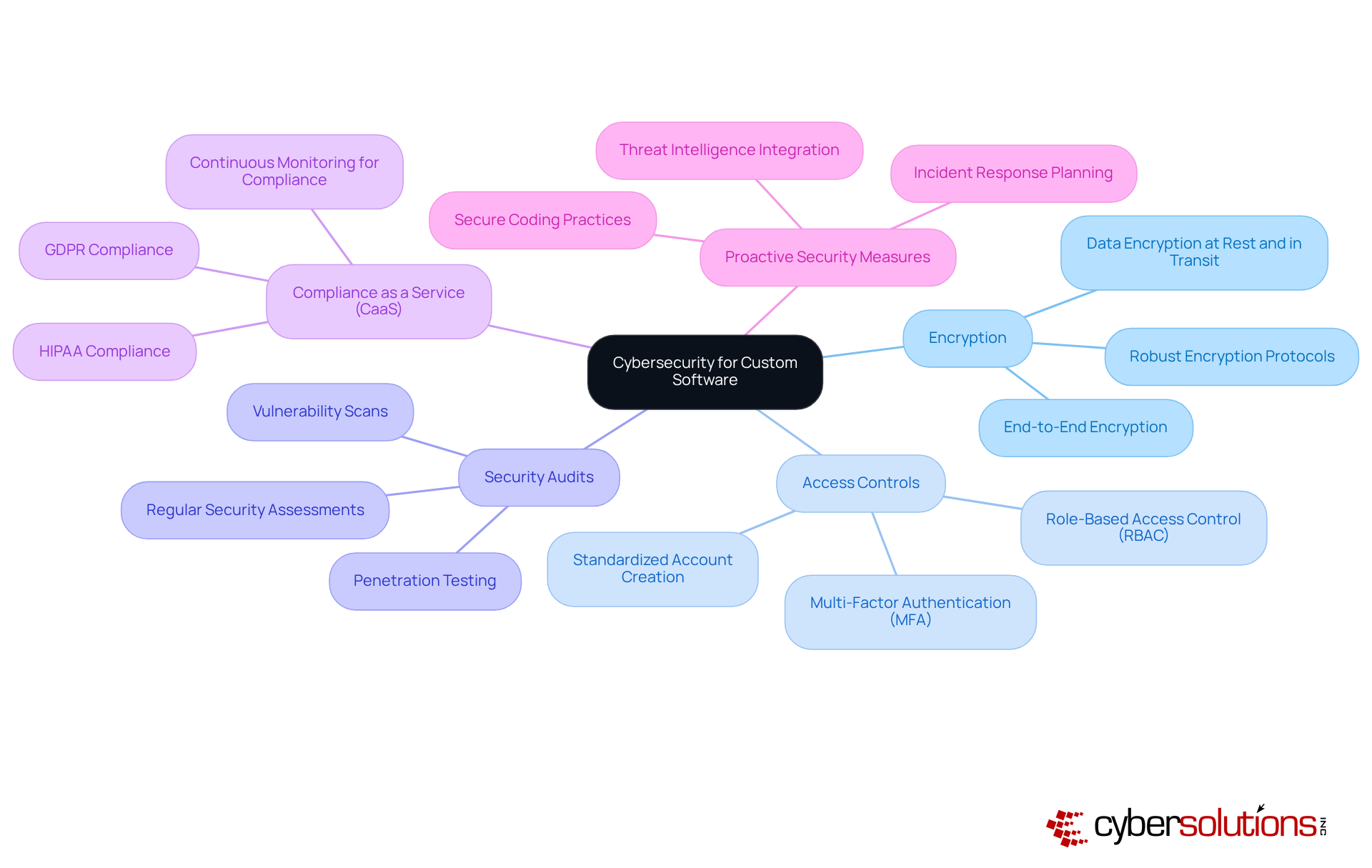 The central node represents the overall goal of enhancing cybersecurity, while each branch outlines a specific strategy. Follow the branches to explore the actions needed to secure custom software effectively. The central node represents the overall goal of enhancing cybersecurity, while each branch outlines a specific strategy. Follow the branches to explore the actions needed to secure custom software effectively.
