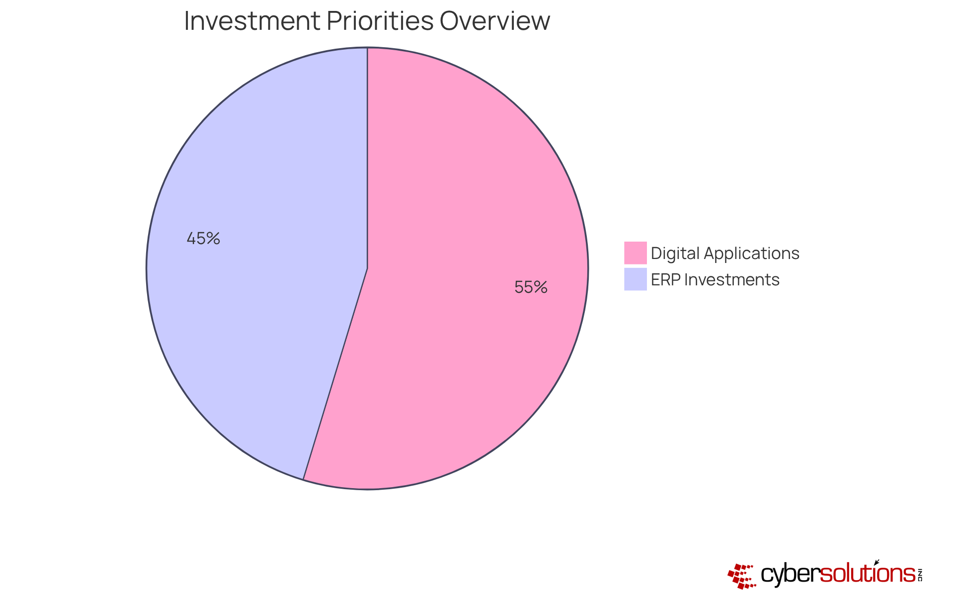 The blue segment shows the percentage of enterprises focusing on ERP investments, while the green segment illustrates those investing in new digital applications. Bigger segments mean a larger share of businesses are prioritizing that aspect. The blue segment shows the percentage of enterprises focusing on ERP investments, while the green segment illustrates those investing in new digital applications. Bigger segments mean a larger share of businesses are prioritizing that aspect.