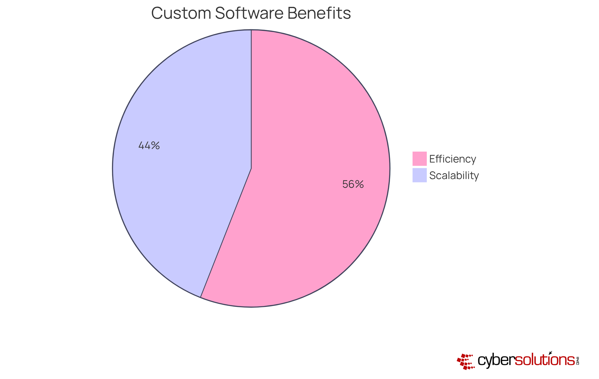 The blue slice shows how many businesses depend on custom software for growth, while the green slice illustrates how many experience improved efficiency. Bigger slices mean a greater number of companies benefit from these solutions. The blue slice shows how many businesses depend on custom software for growth, while the green slice illustrates how many experience improved efficiency. Bigger slices mean a greater number of companies benefit from these solutions.